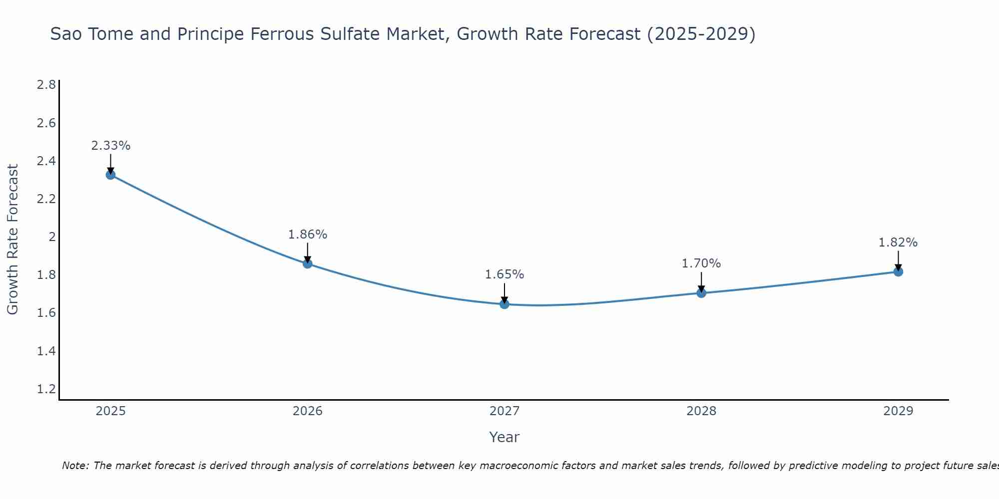 Sao Tome and Principe Ferrous Sulfate Market Growth Rate