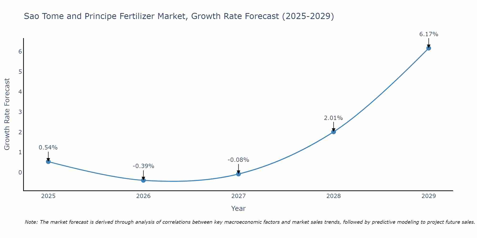 Sao Tome and Principe Fertilizer Market Size Growth Rate