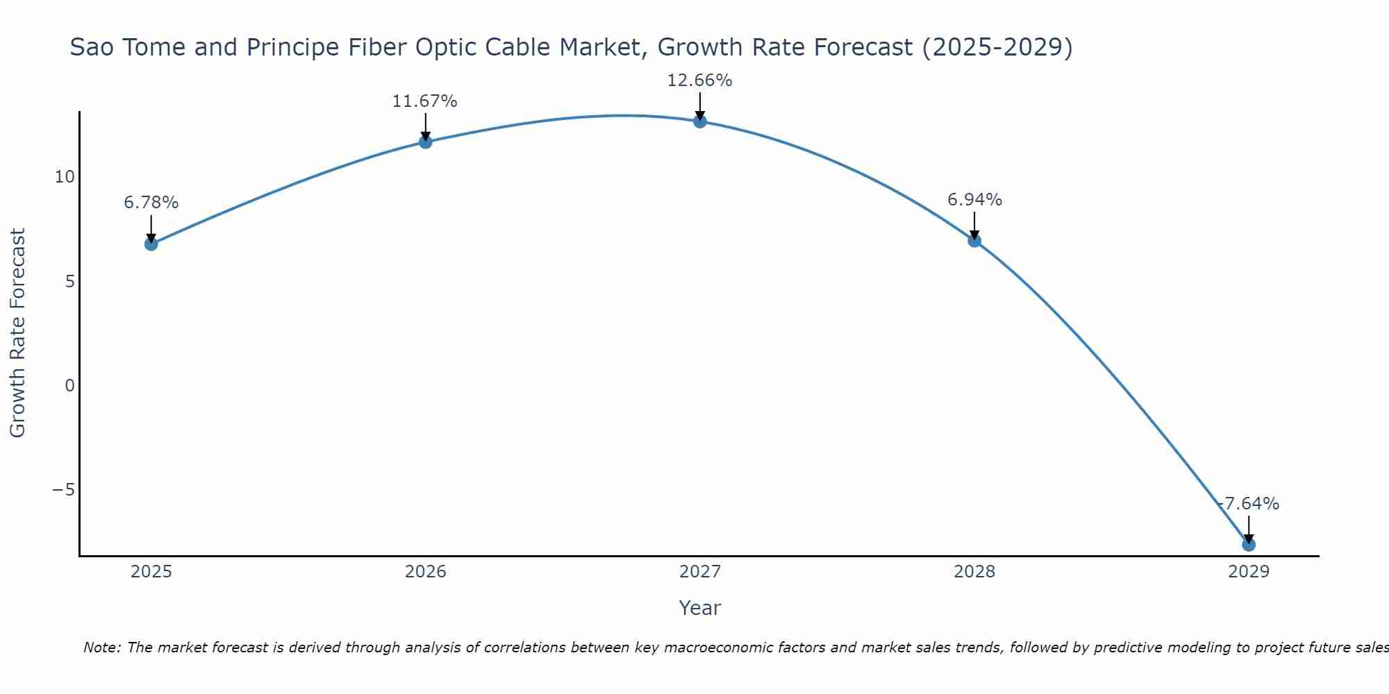 Sao Tome and Principe Fiber Optic Cable Market Size Growth Rate