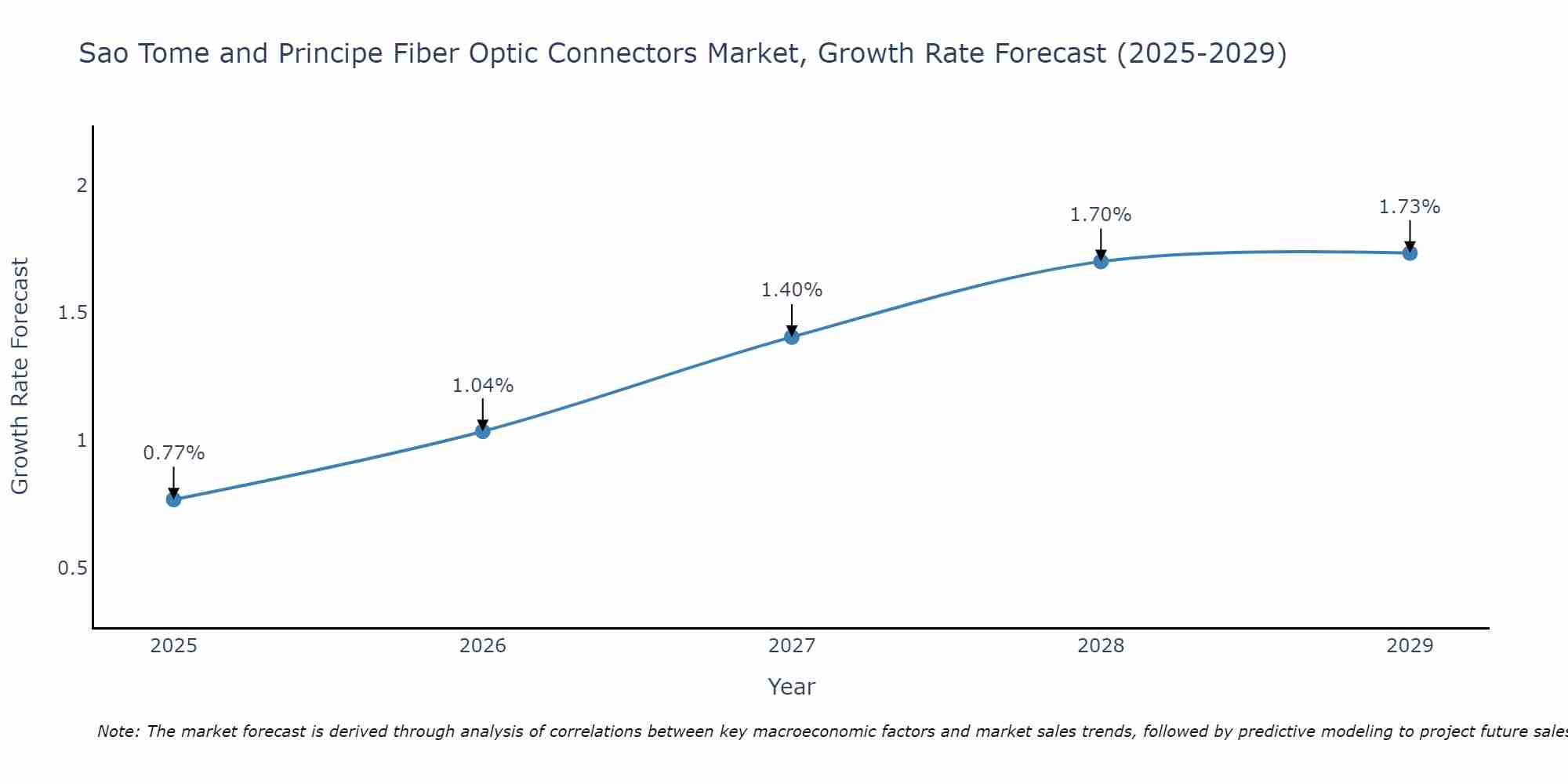 Sao Tome and Principe Fiber Optic Connectors Market Growth Rate