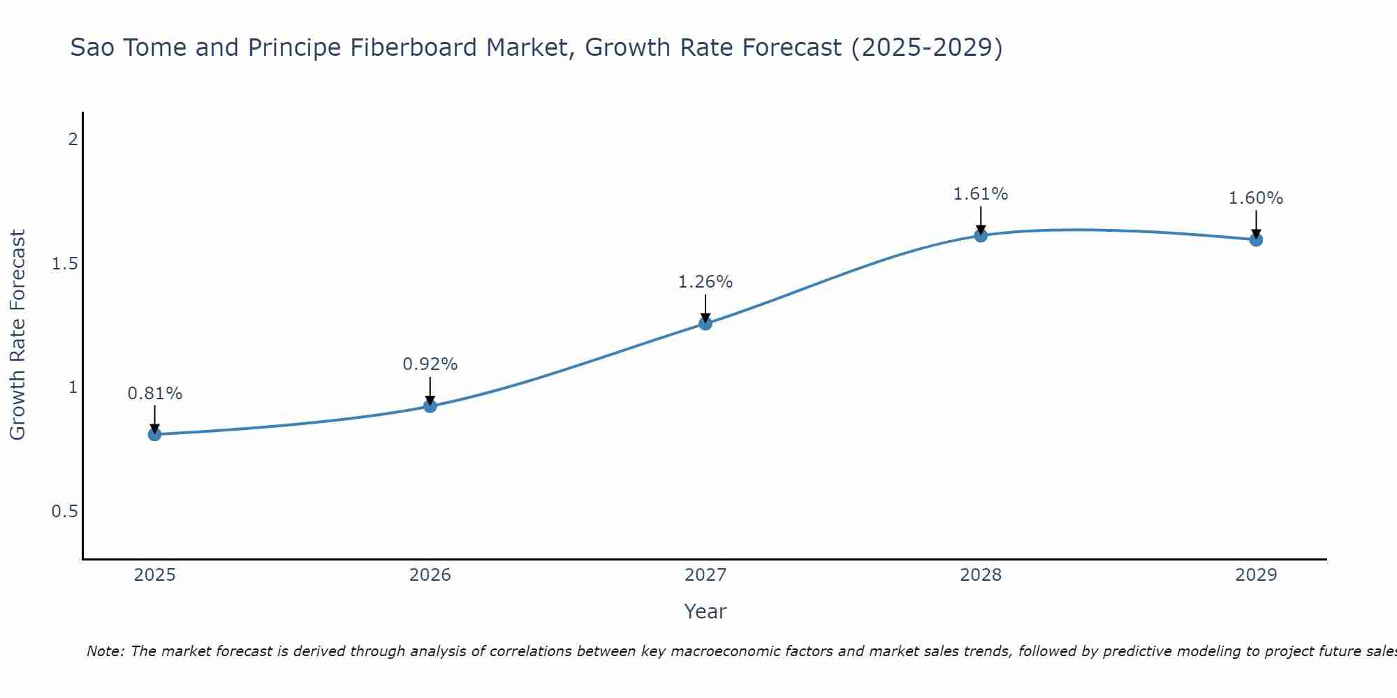 Sao Tome and Principe Fiberboard Market Growth Rate