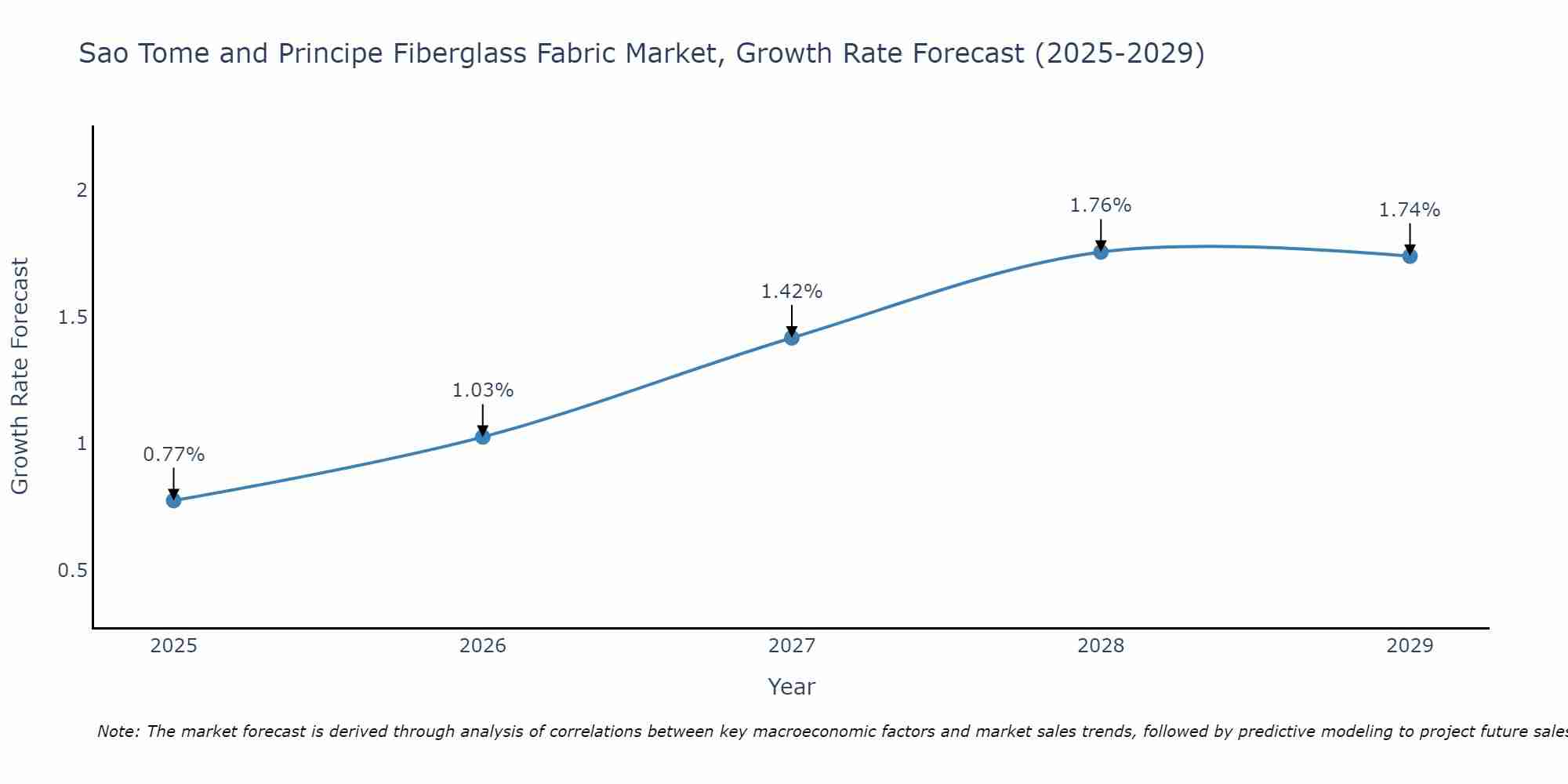 Sao Tome and Principe Fiberglass Fabric Market Size Growth Rate
