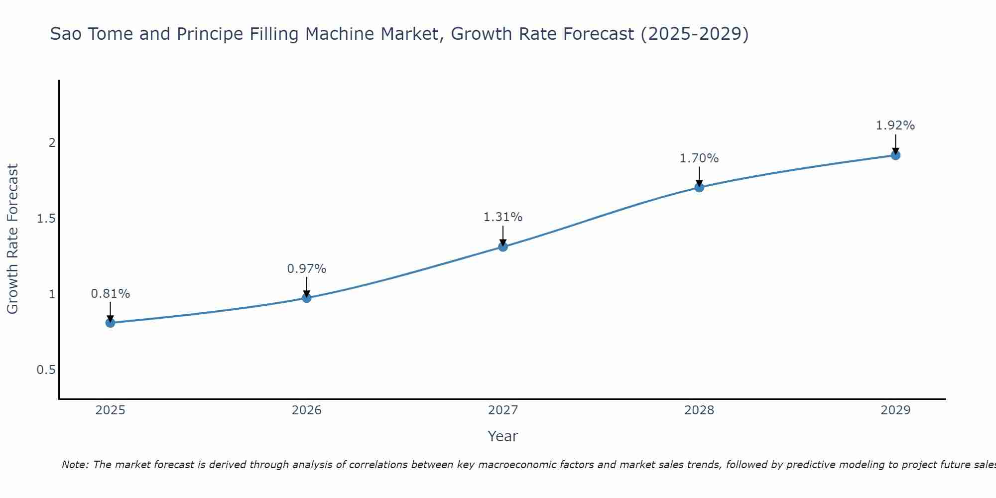Sao Tome and Principe Filling Machine Market Growth Rate