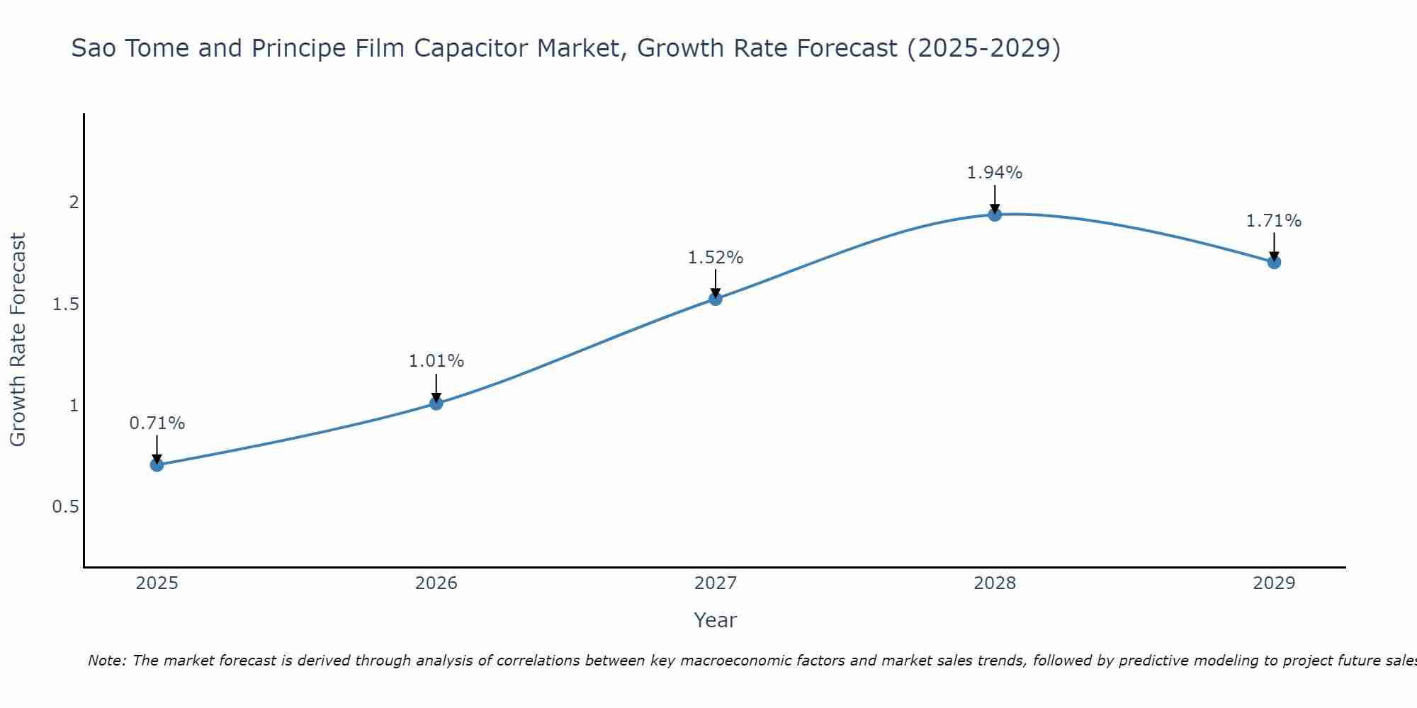 Sao Tome and Principe Film Capacitor Market Growth Rate