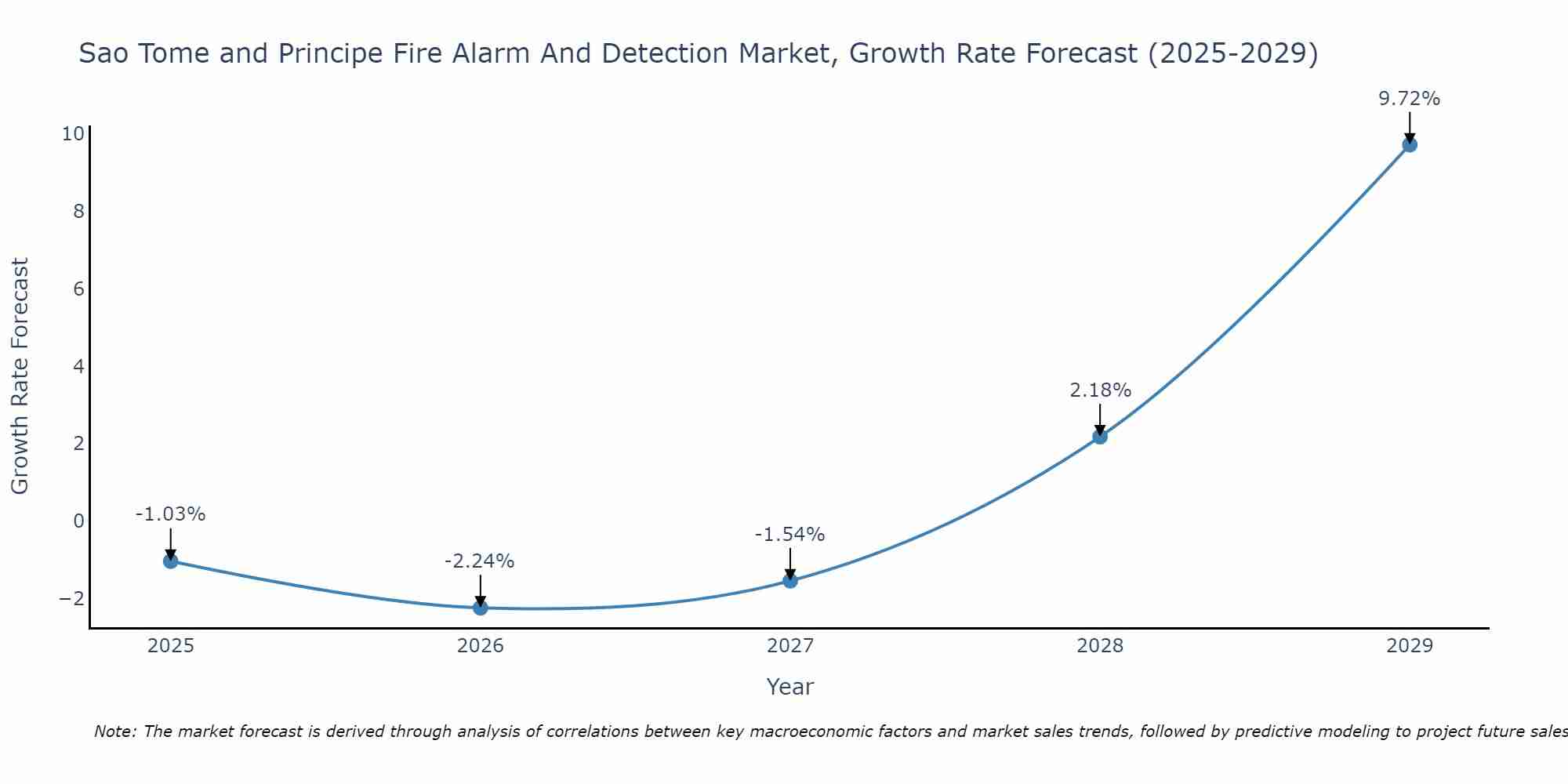 Sao Tome and Principe Fire Alarm And Detection Market Growth Rate