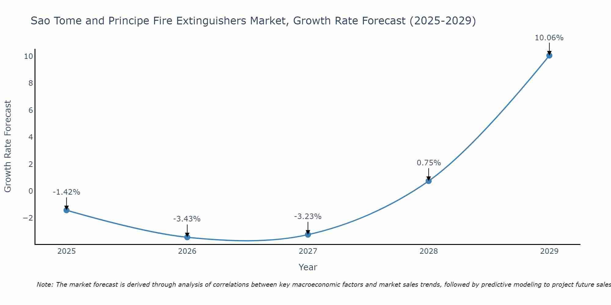 Sao Tome and Principe Fire Extinguishers Market Size Growth Rate