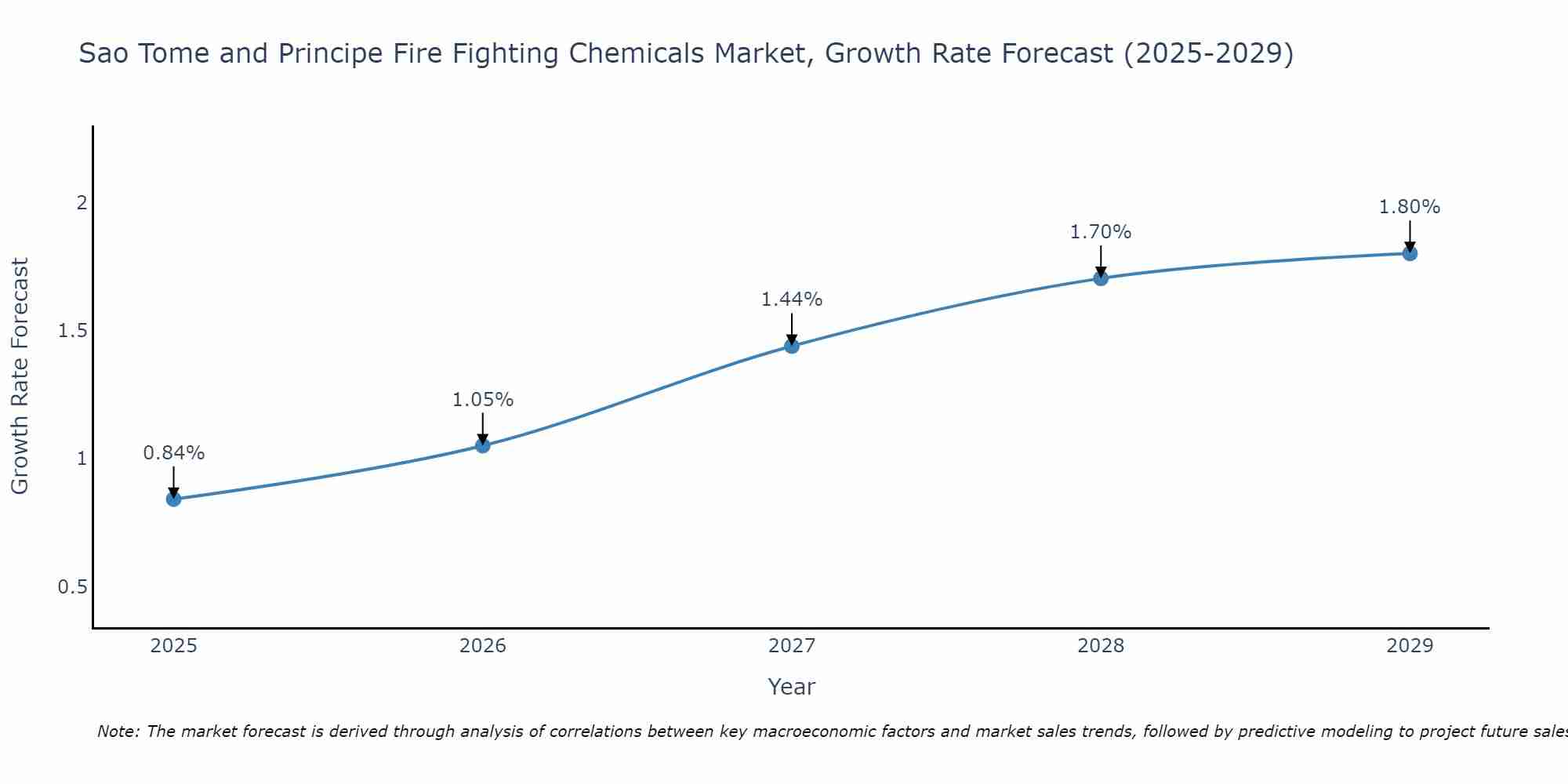 Sao Tome and Principe Fire Fighting Chemicals Market Growth Rate