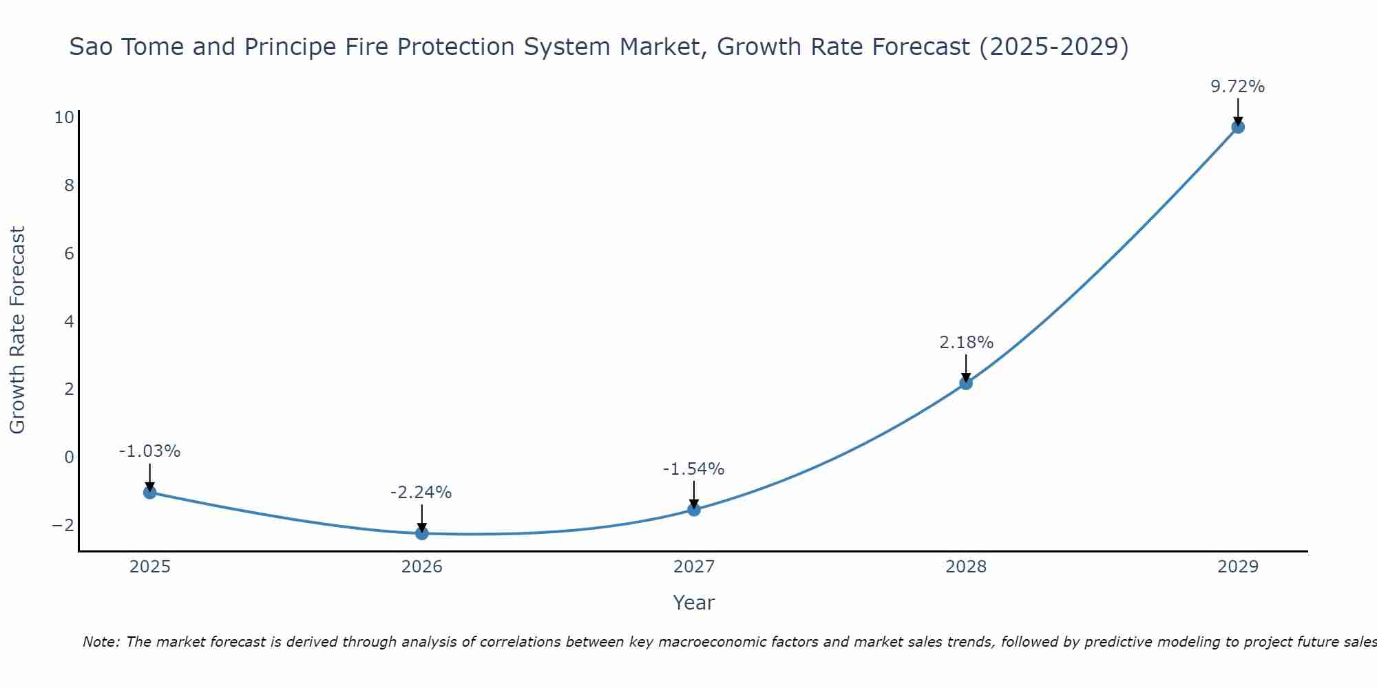 Sao Tome and Principe Fire Protection System Market Growth Rate