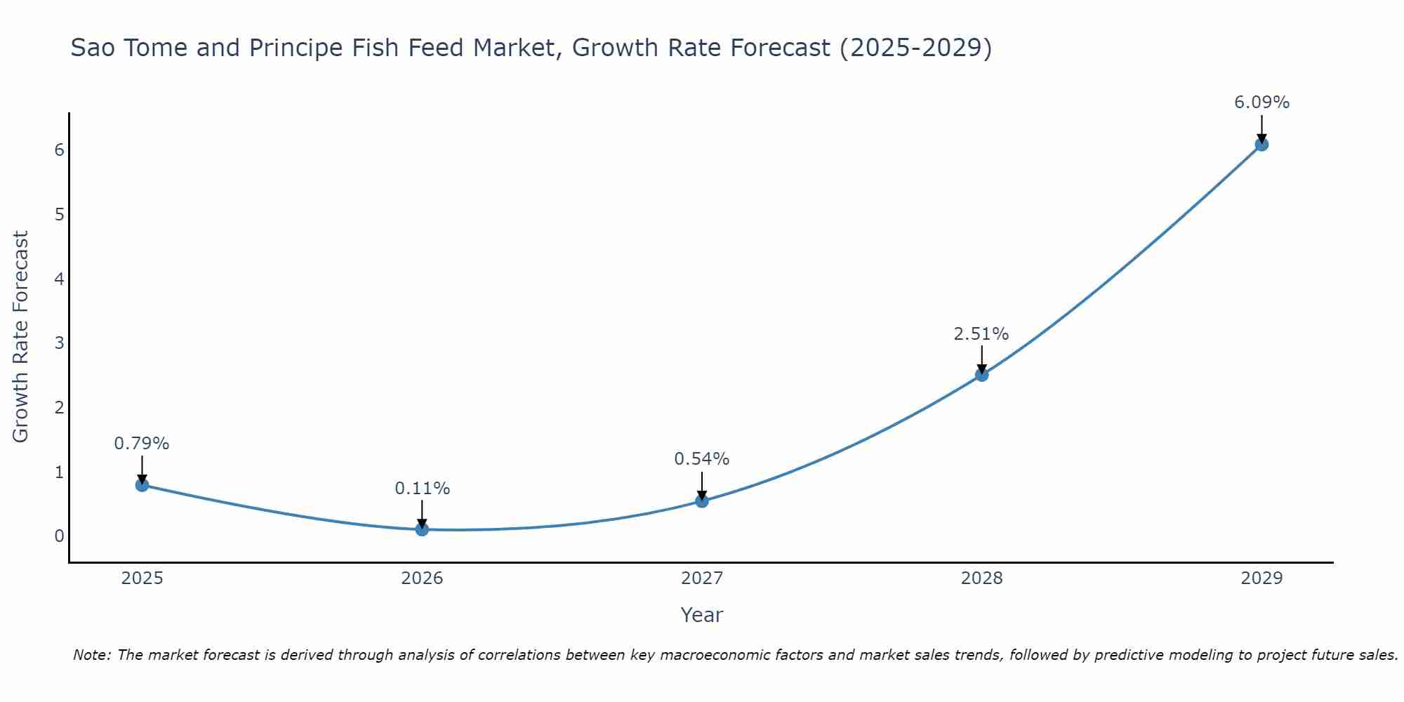 Sao Tome and Principe Fish Feed Market Growth Rate