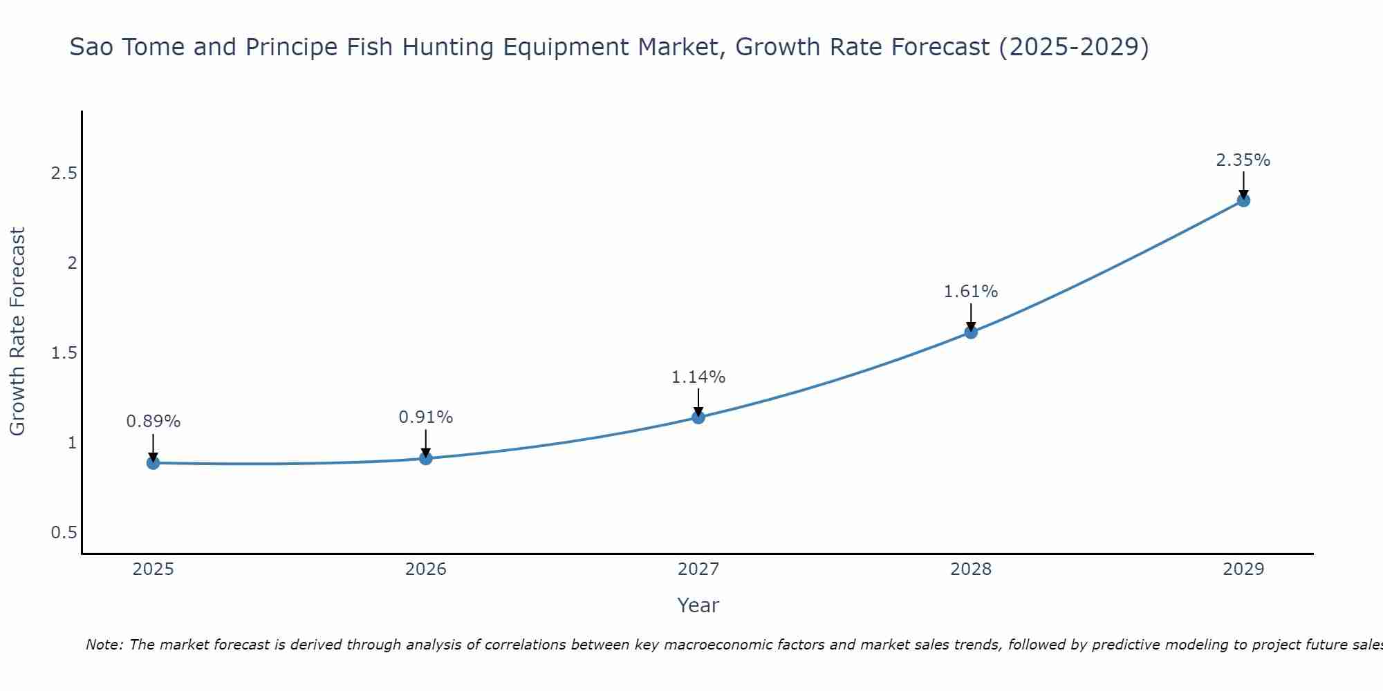 Sao Tome and Principe Fish Hunting Equipment Market Growth Rate