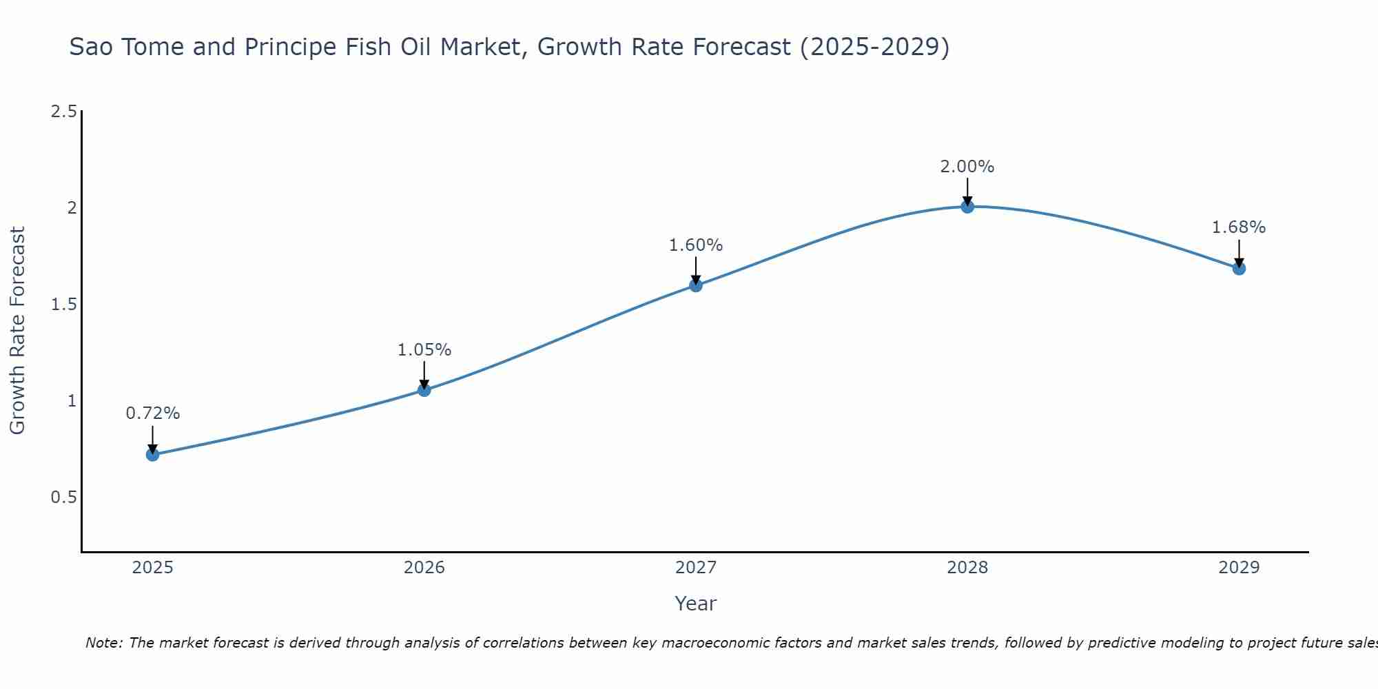 Sao Tome and Principe Fish Oil Market Growth Rate