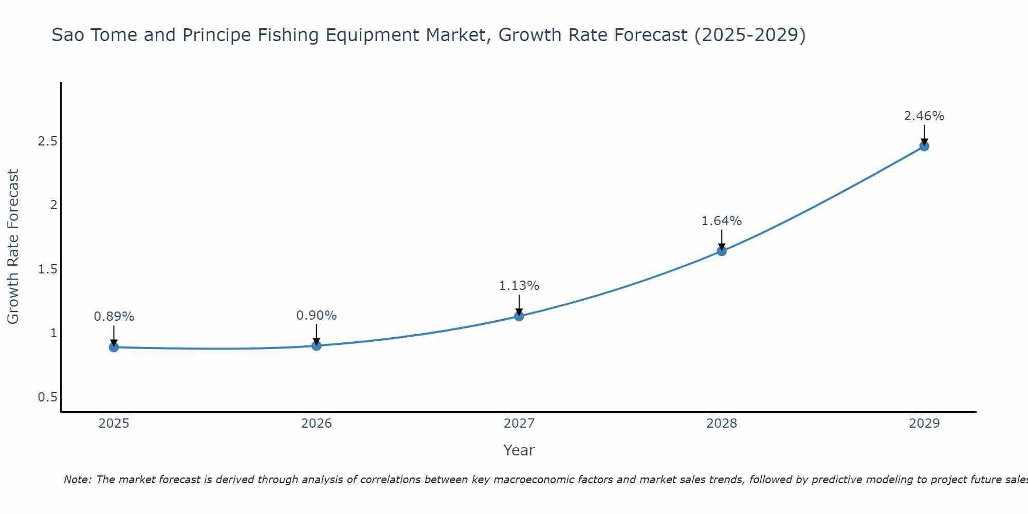 Sao Tome and Principe Fishing Equipment Market Growth Rate