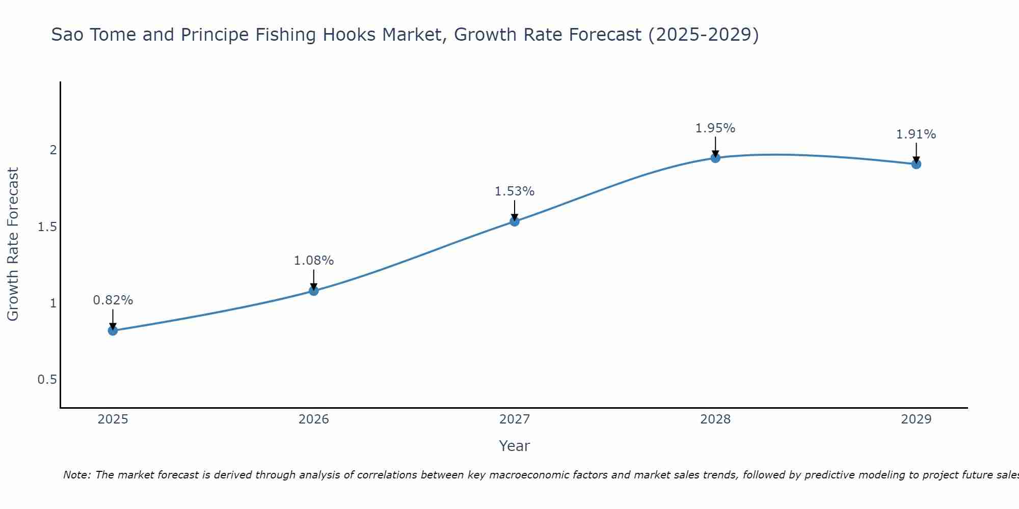 Sao Tome and Principe Fishing Hooks Market Growth Rate
