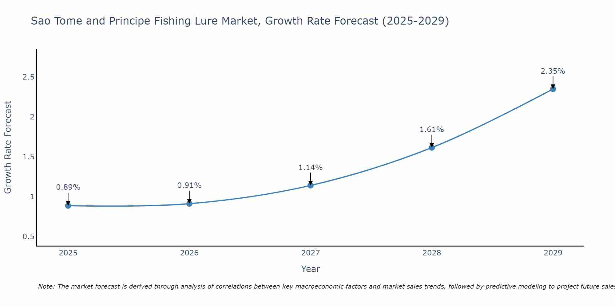 Sao Tome and Principe Fishing Lure Market Growth Rate