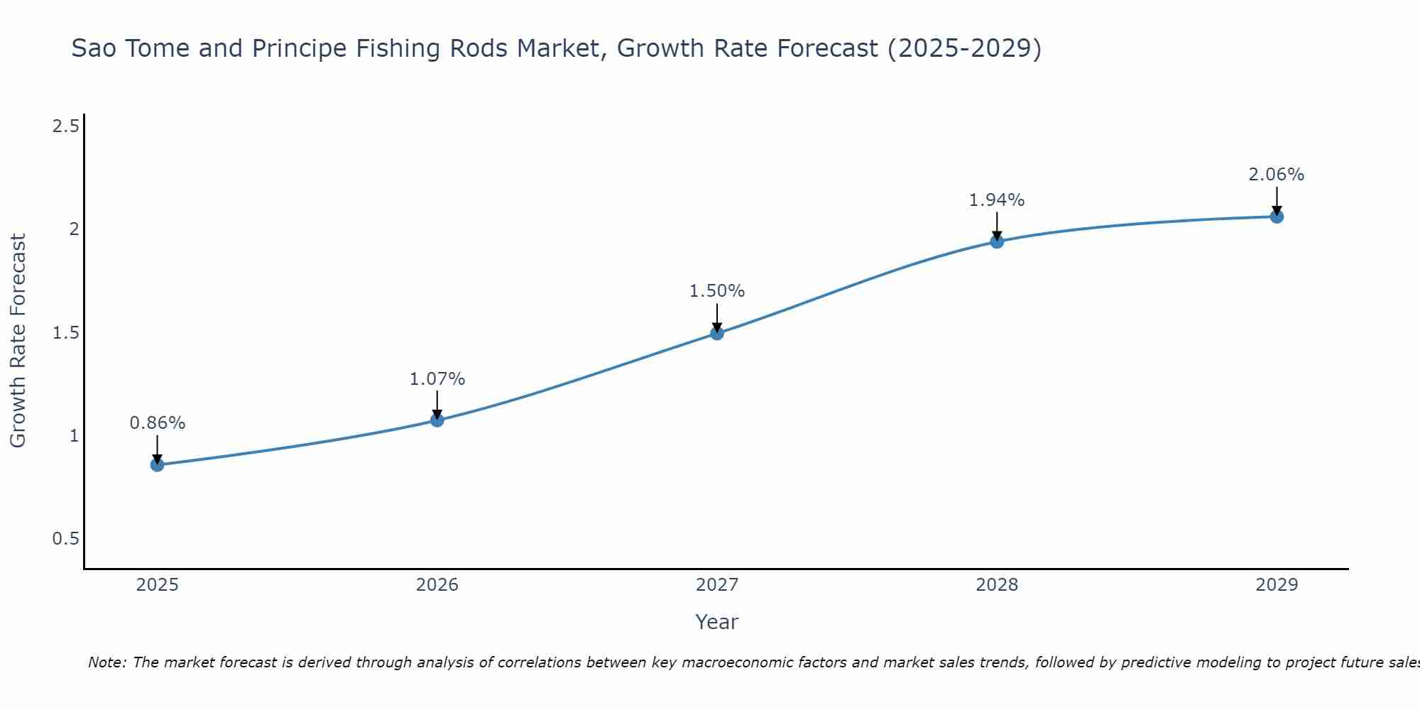 Sao Tome and Principe Fishing Rods Market Growth Rate