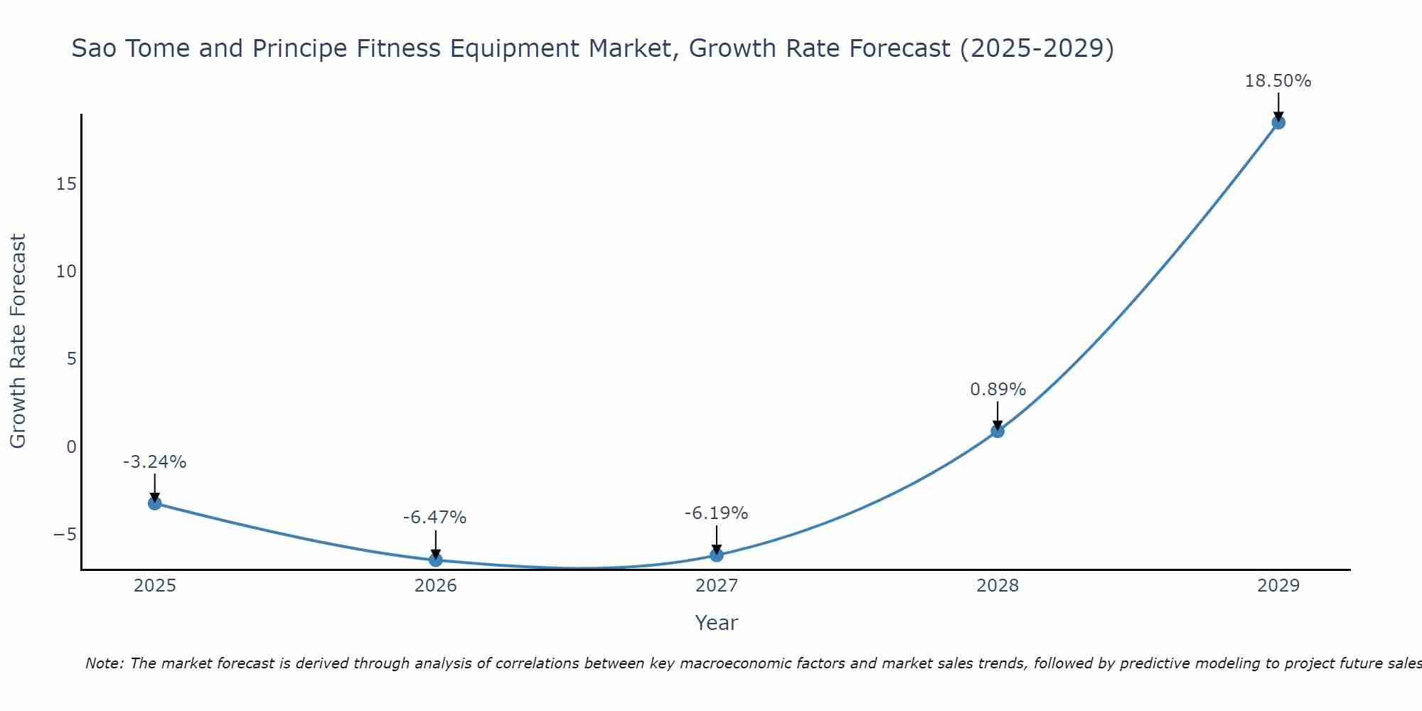 Sao Tome and Principe Fitness Equipment Market Size Growth Rate
