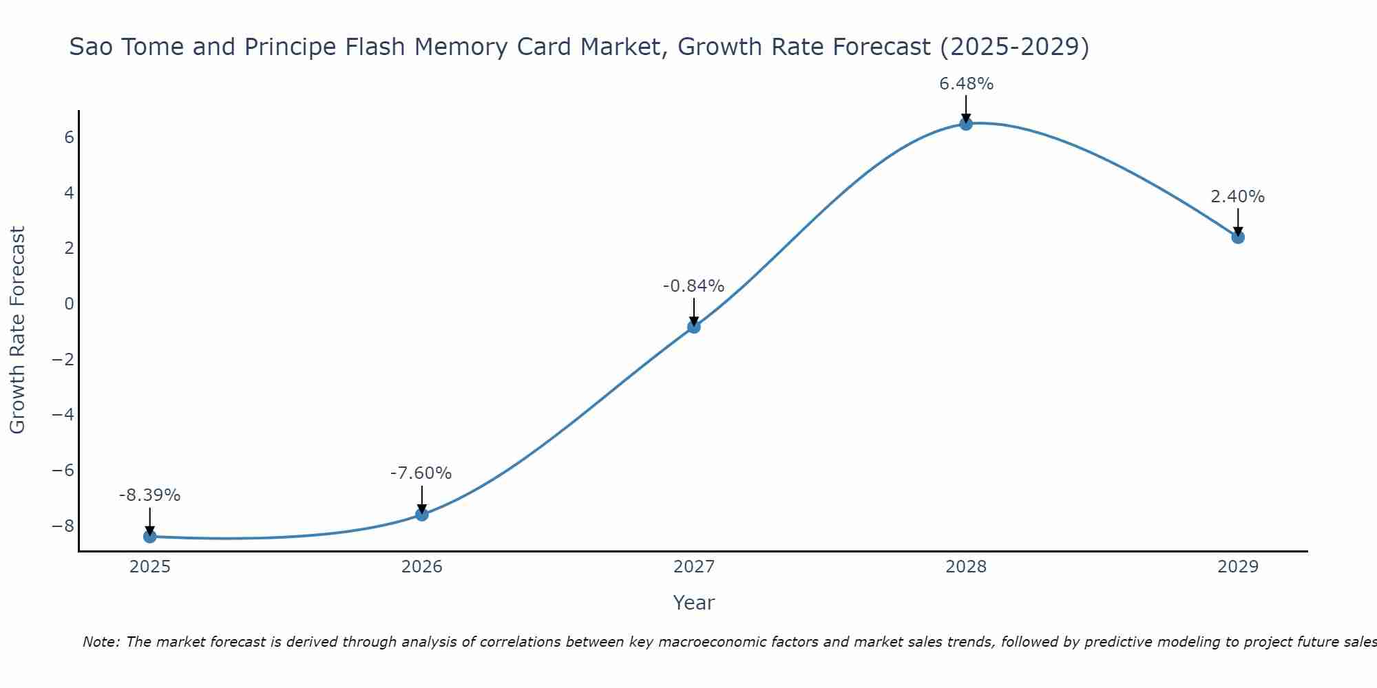 Sao Tome and Principe Flash Memory Card Market Growth Rate