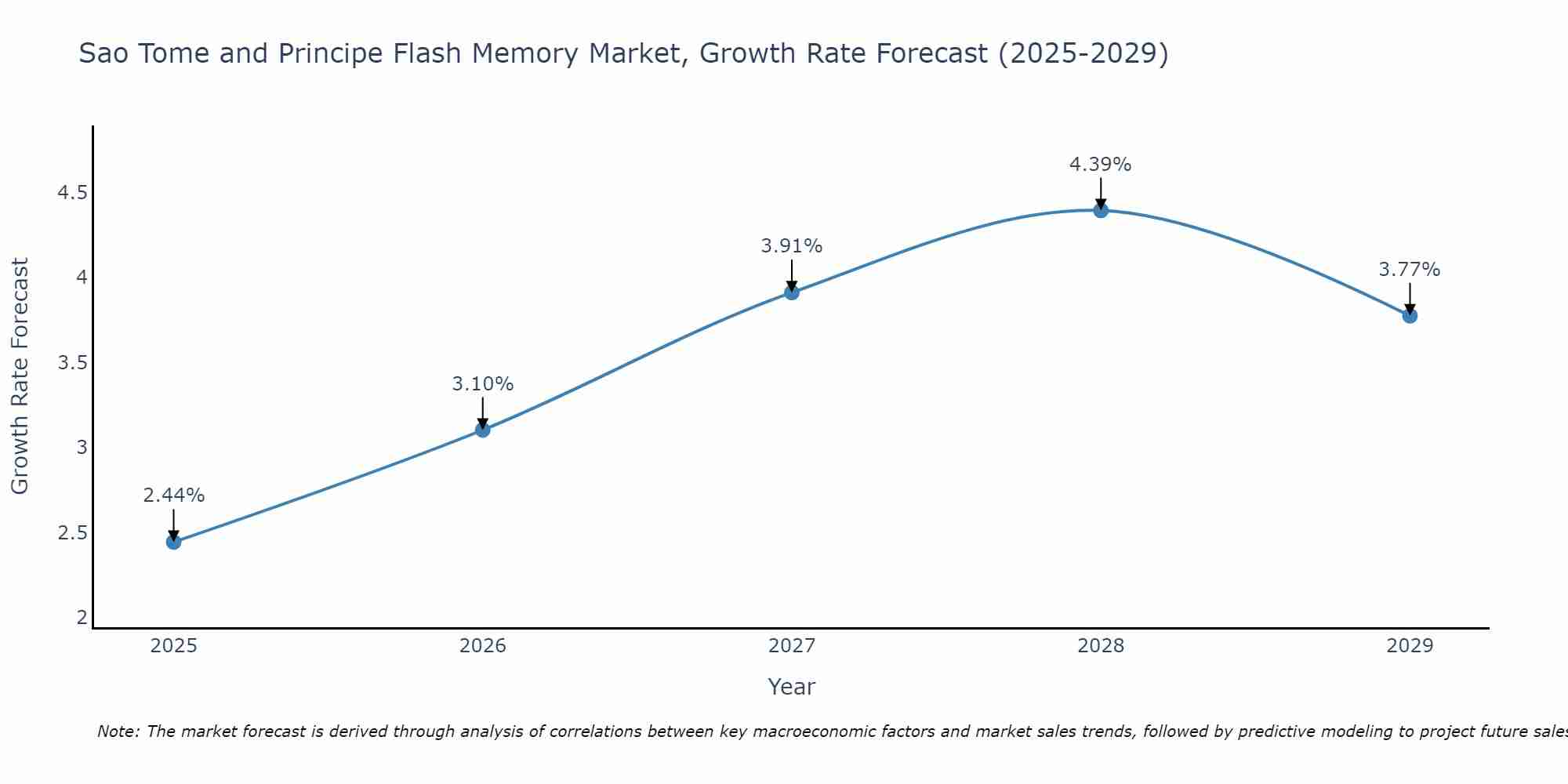 Sao Tome and Principe Flash Memory Market Growth Rate
