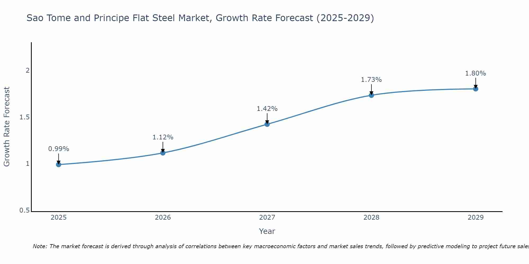 Sao Tome and Principe Flat Steel Market Growth Rate