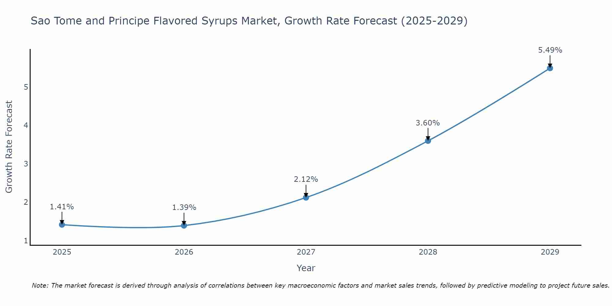 Sao Tome and Principe Flavored Syrups Market Size Growth Rate