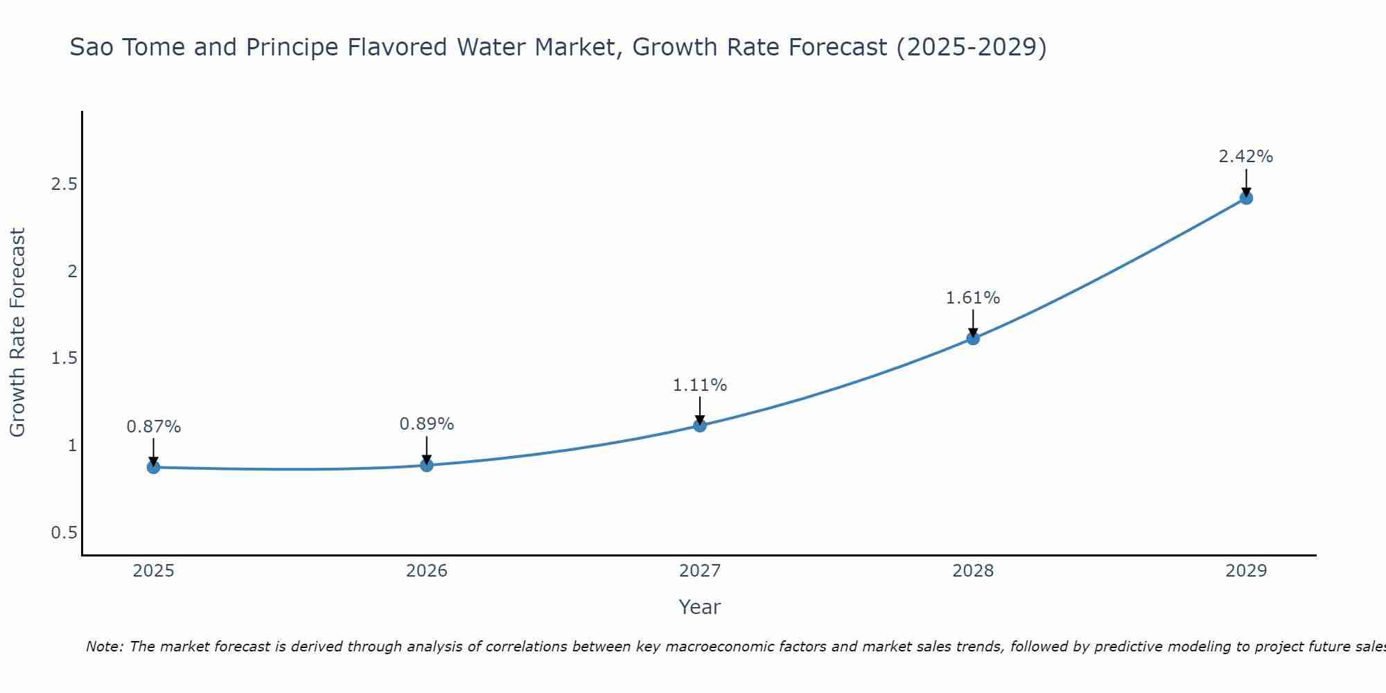 Sao Tome and Principe Flavored Water Market Growth Rate