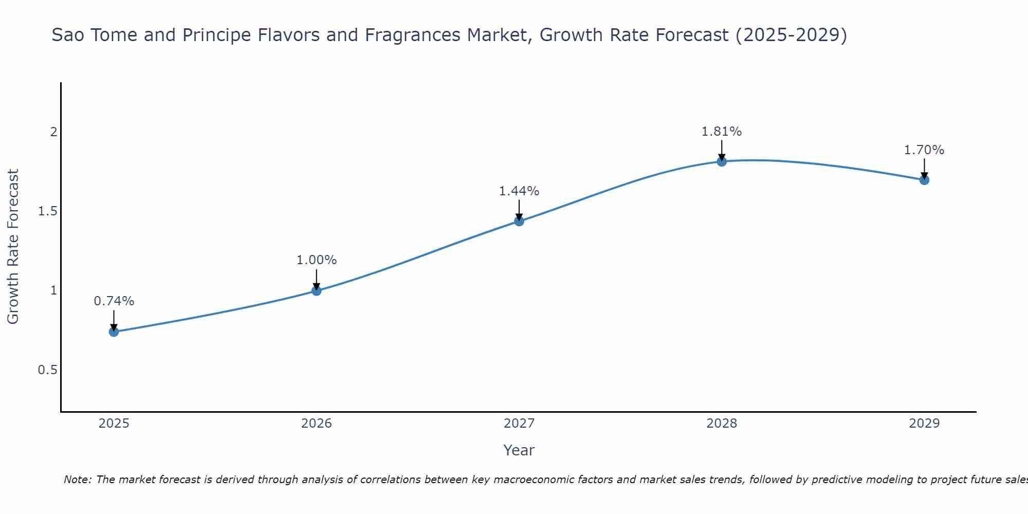 Sao Tome and Principe Flavors and Fragrances Market Growth Rate