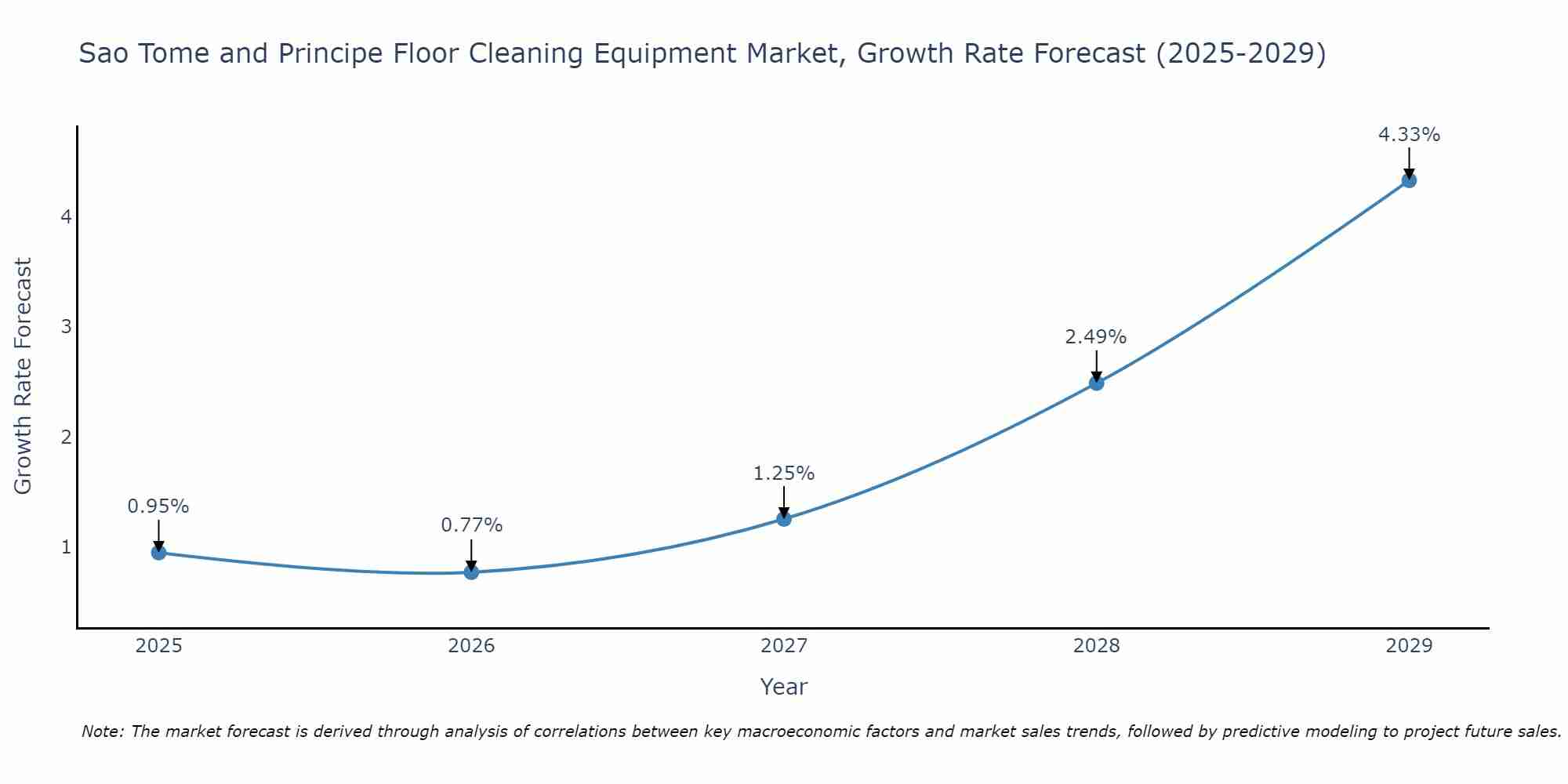 Sao Tome and Principe Floor Cleaning Equipment Market Growth Rate