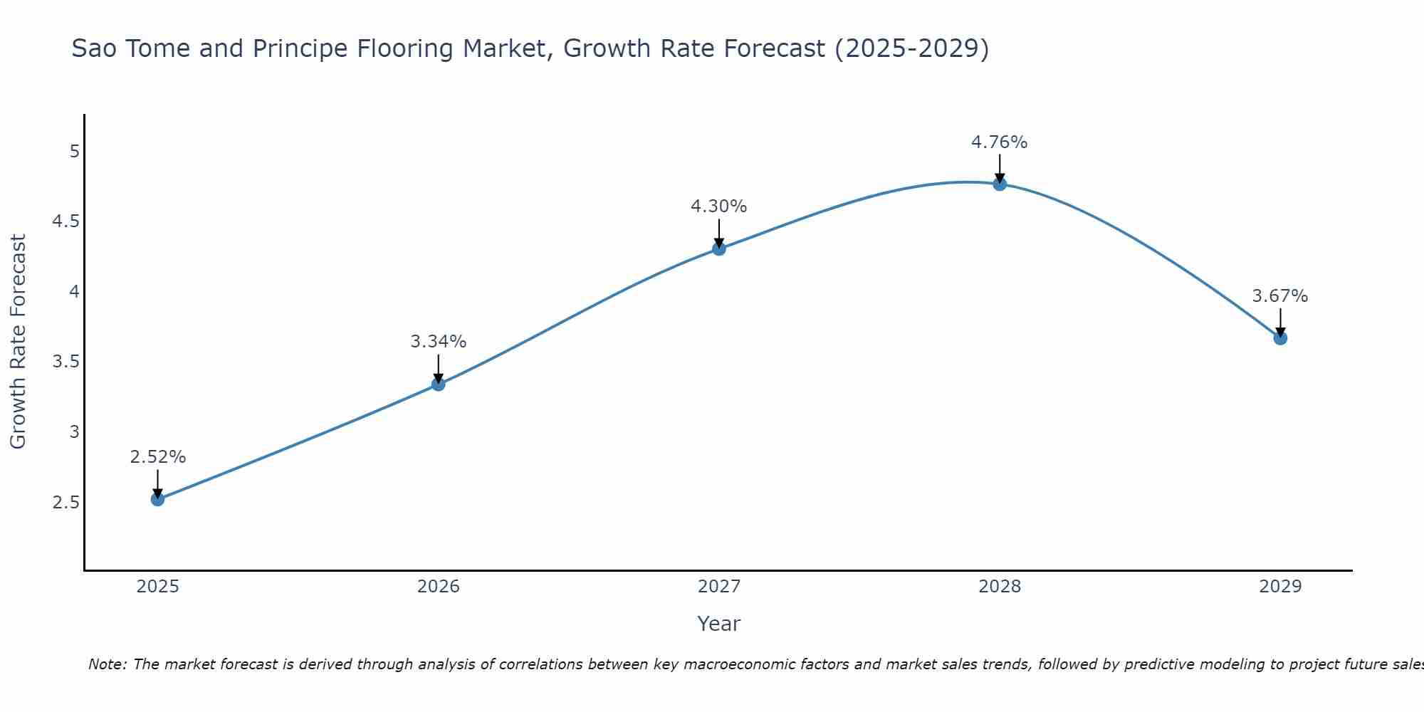 Sao Tome and Principe Flooring Market Size Growth Rate
