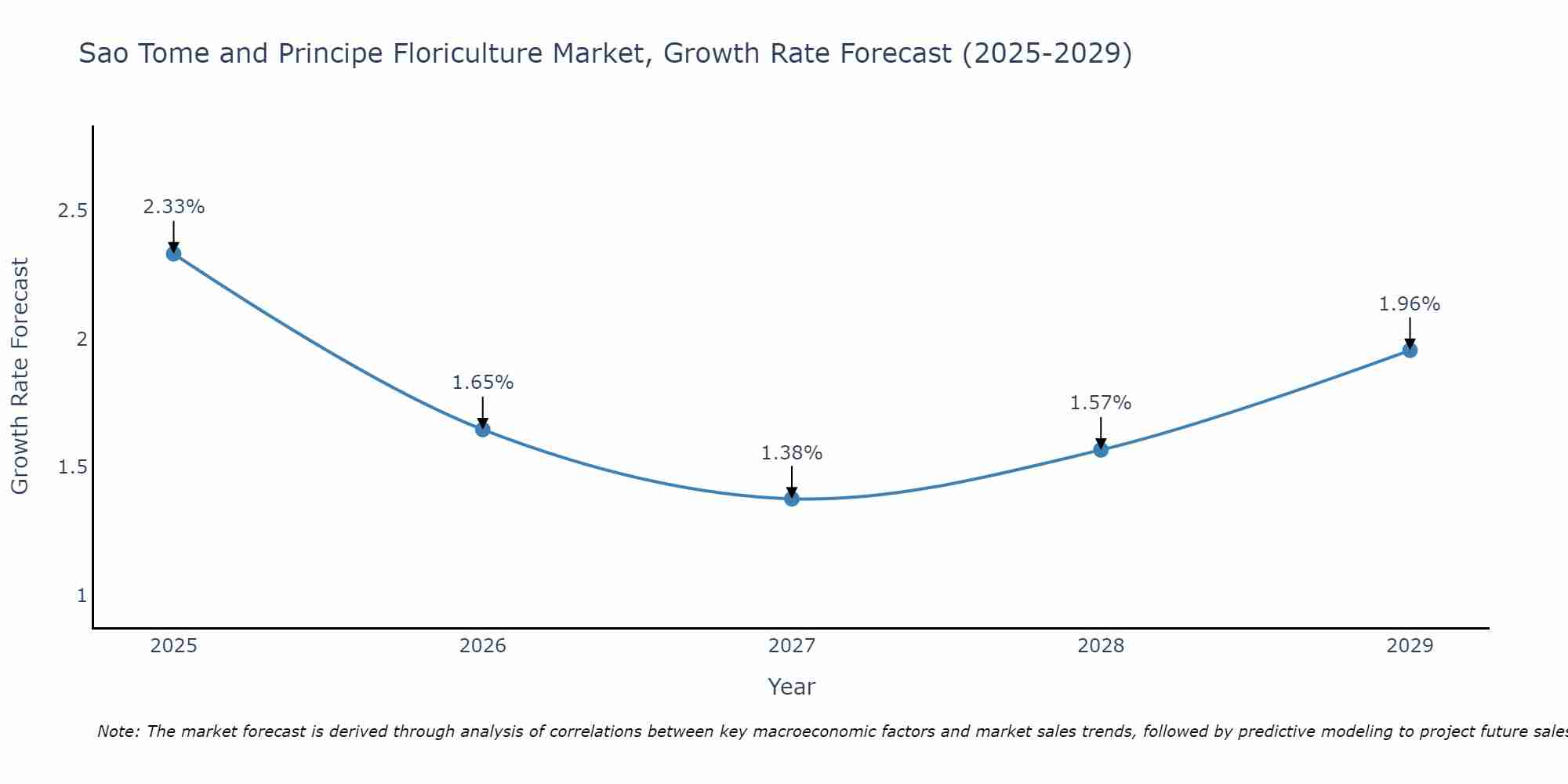 Sao Tome and Principe Floriculture Market Growth Rate