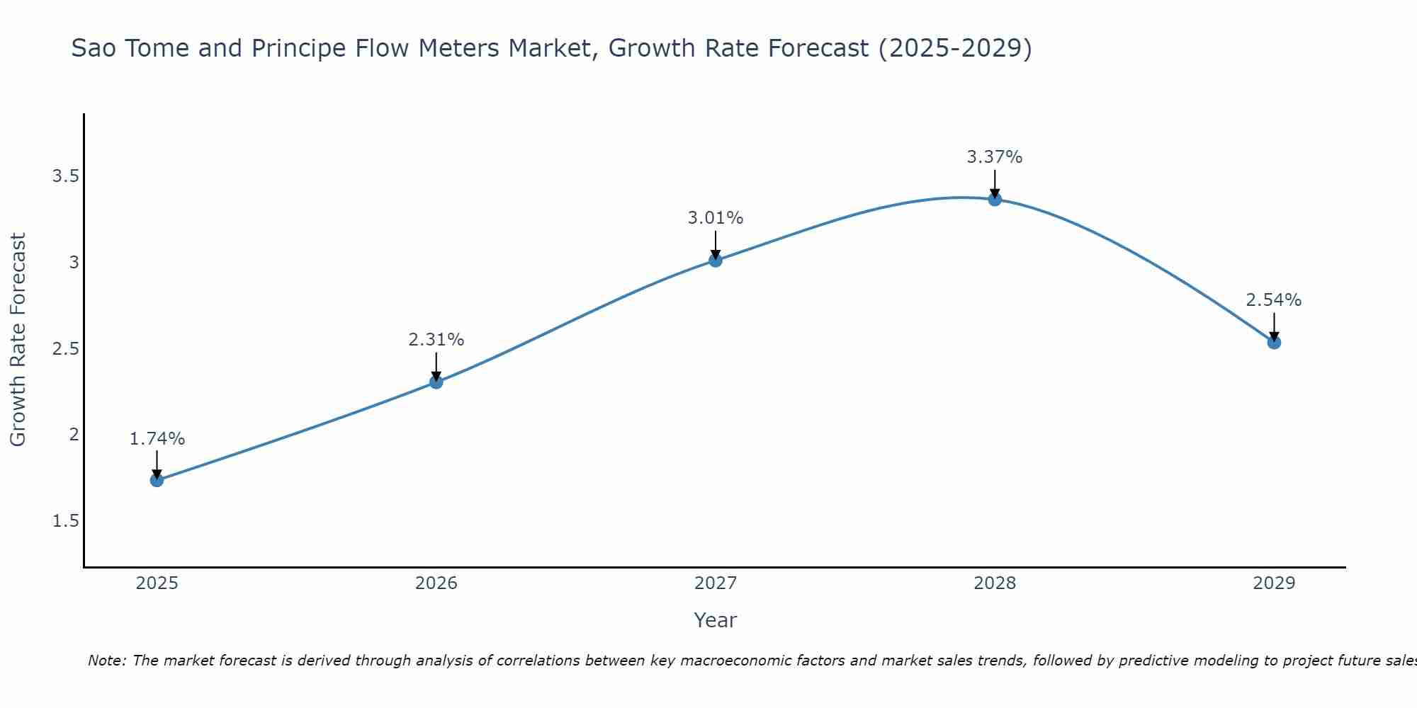 Sao Tome and Principe Flow Meters Market Growth Rate