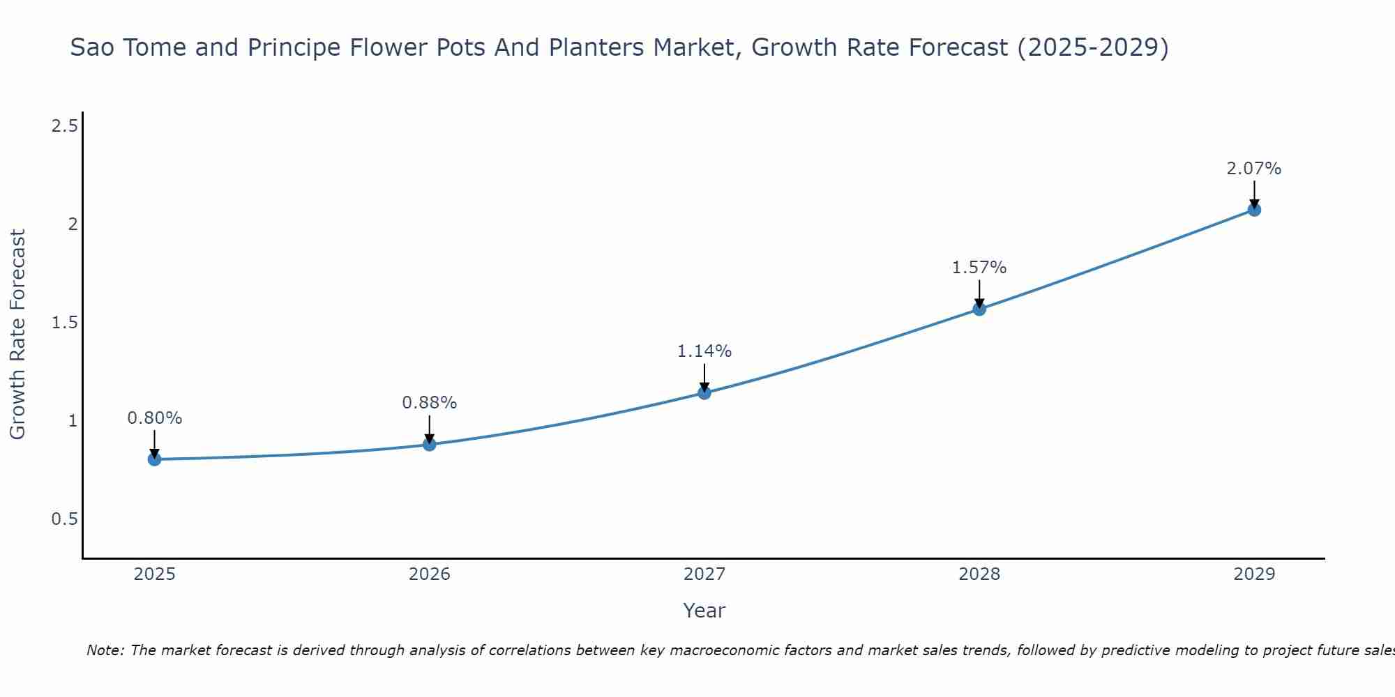 Sao Tome and Principe Flower Pots And Planters Market Growth Rate