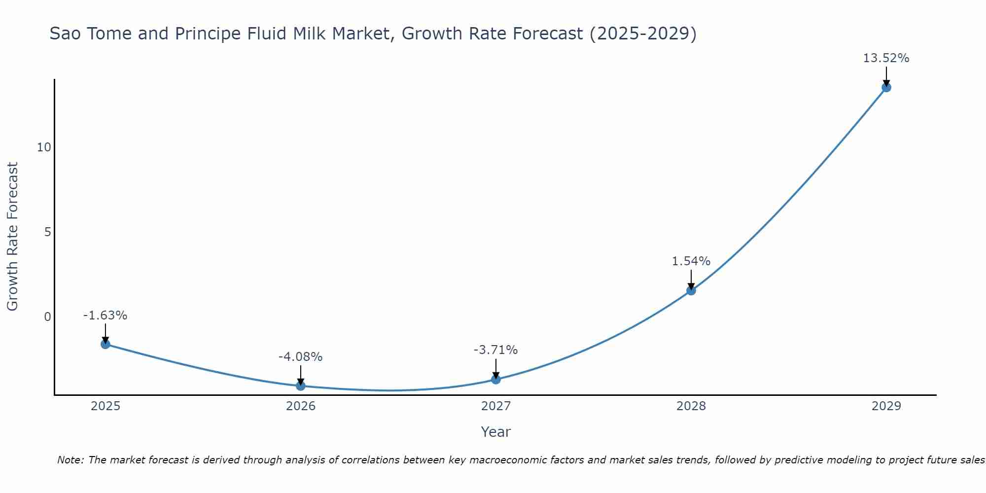 Sao Tome and Principe Fluid Milk Market Size Growth Rate