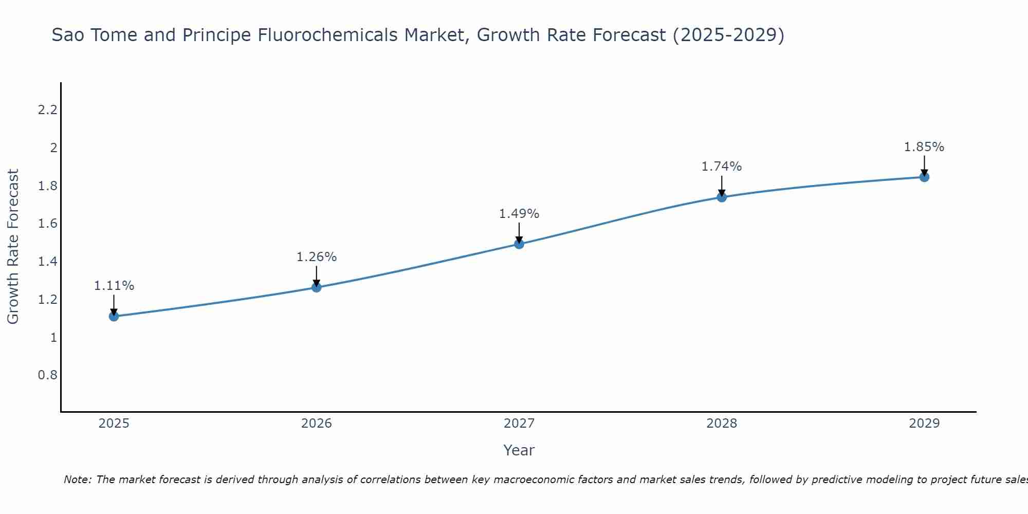 Sao Tome and Principe Fluorochemicals Market Growth Rate