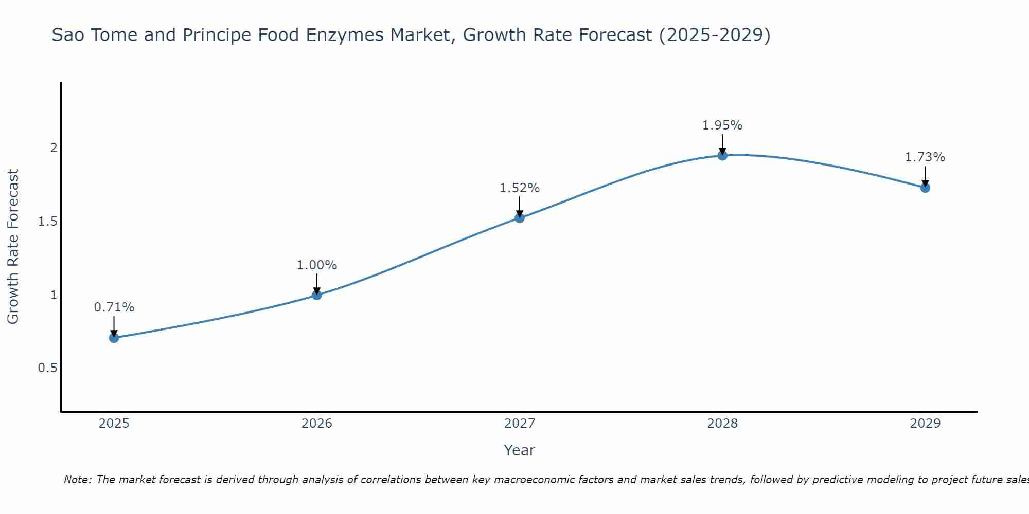 Sao Tome and Principe Food Enzymes Market Growth Rate