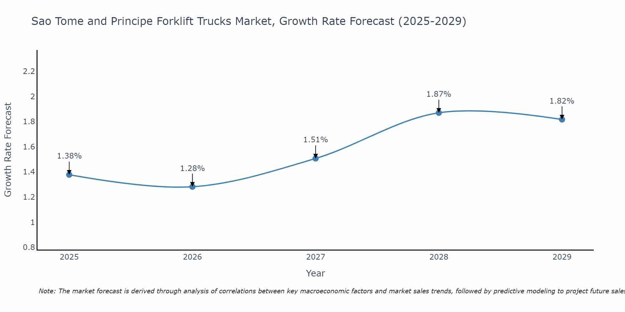 Sao Tome and Principe Forklift Trucks Market Size Growth Rate