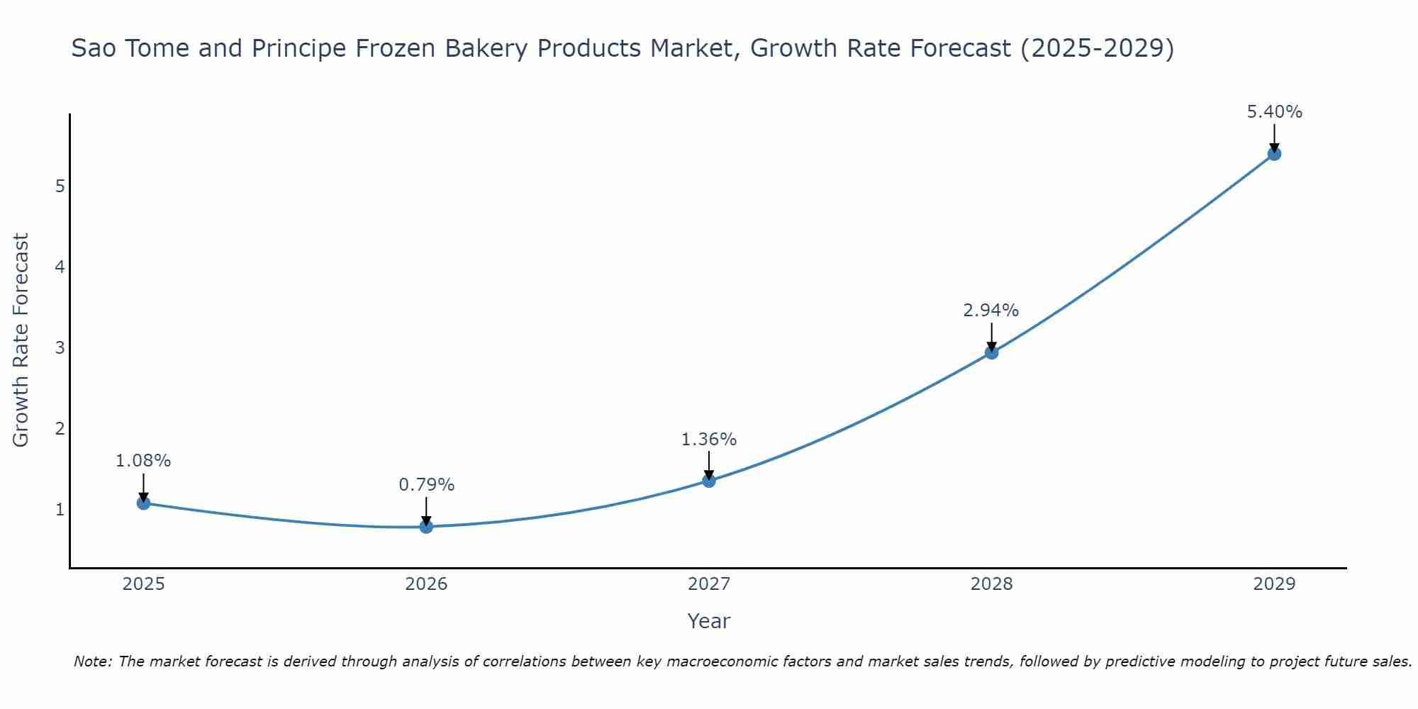 Sao Tome and Principe Frozen Bakery Products Market Growth Rate