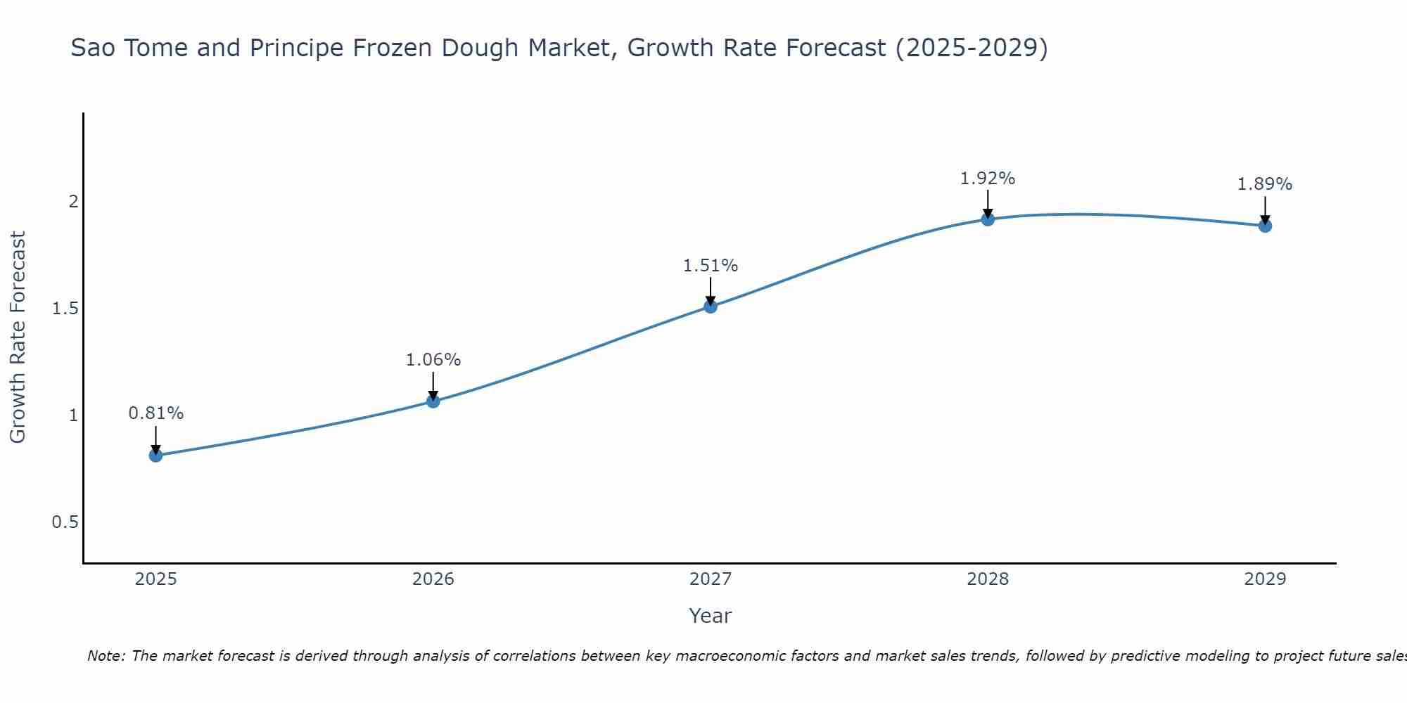 Sao Tome and Principe Frozen Dough Market Growth Rate