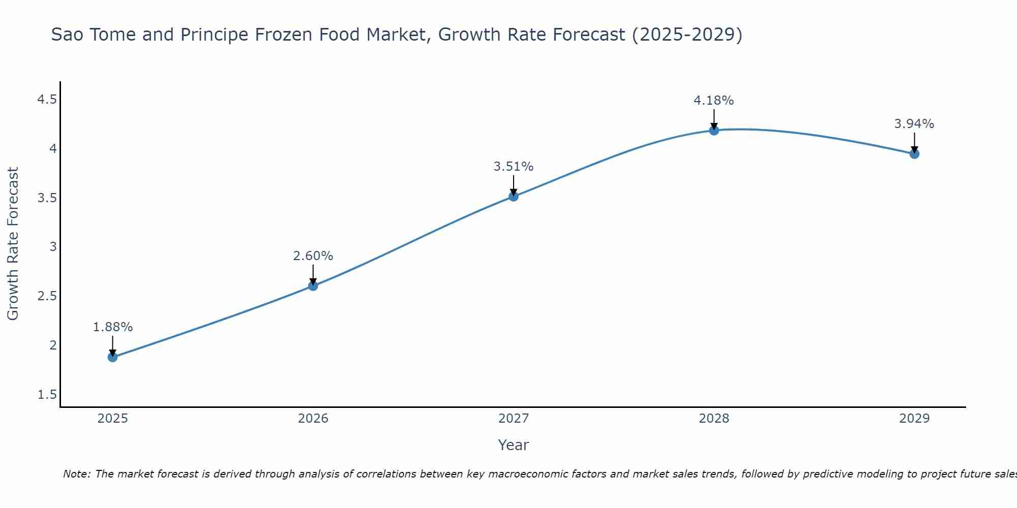 Sao Tome and Principe Frozen Food Market Size Growth Rate