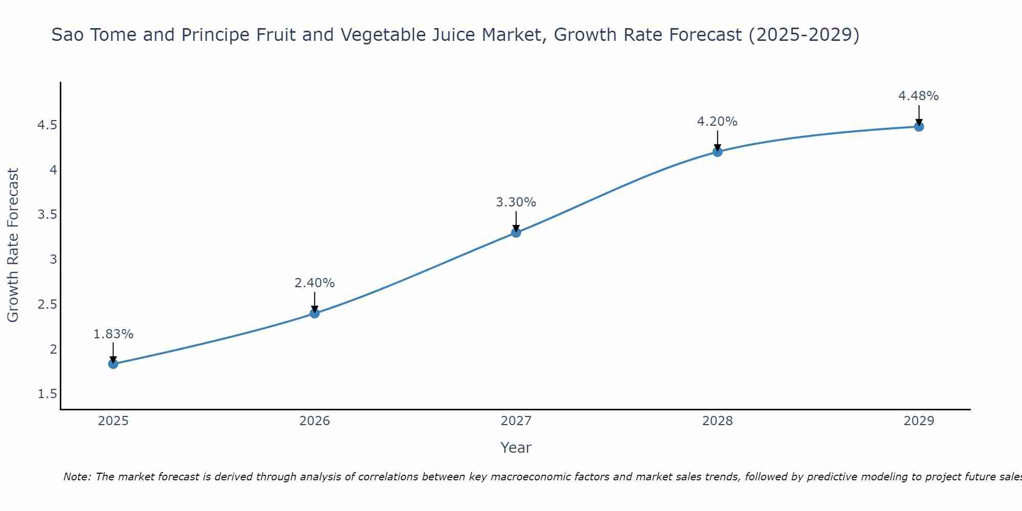 Sao Tome and Principe Fruit and Vegetable Juice Market Growth Rate