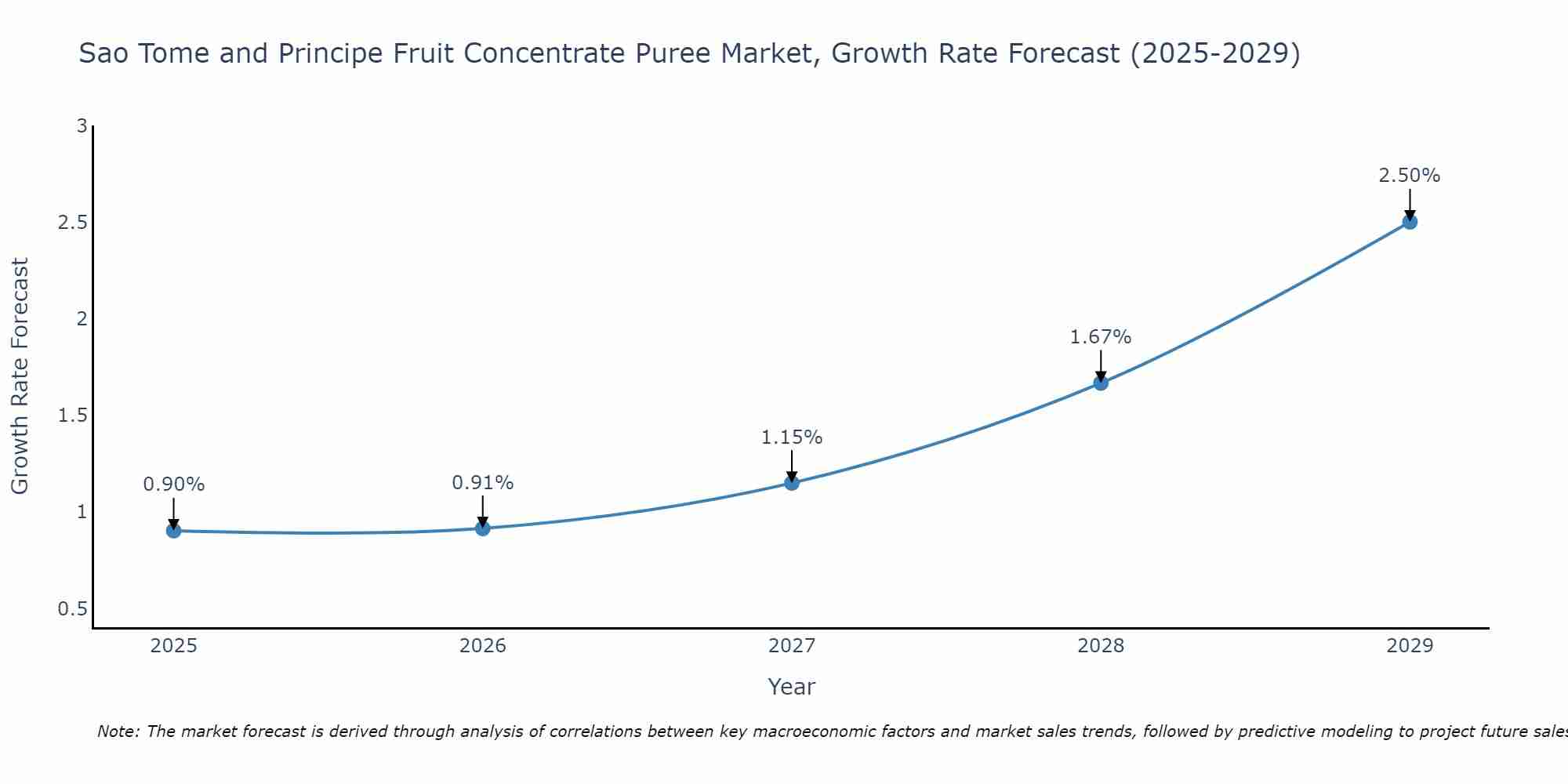 Sao Tome and Principe Fruit Concentrate Puree Market Size Growth Rate