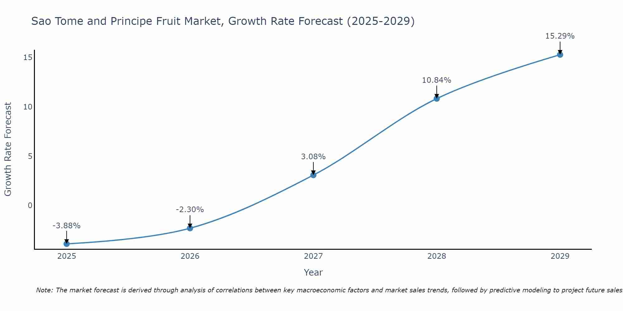 Sao Tome and Principe Fruit Market Size Growth Rate