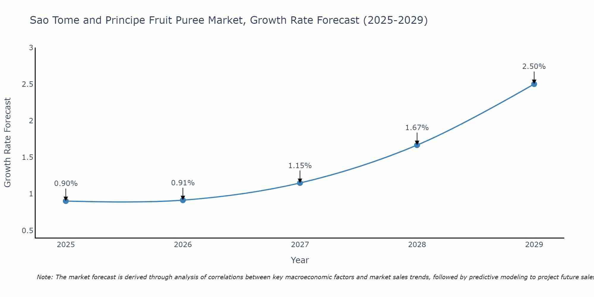 Sao Tome and Principe Fruit Puree Market Growth Rate