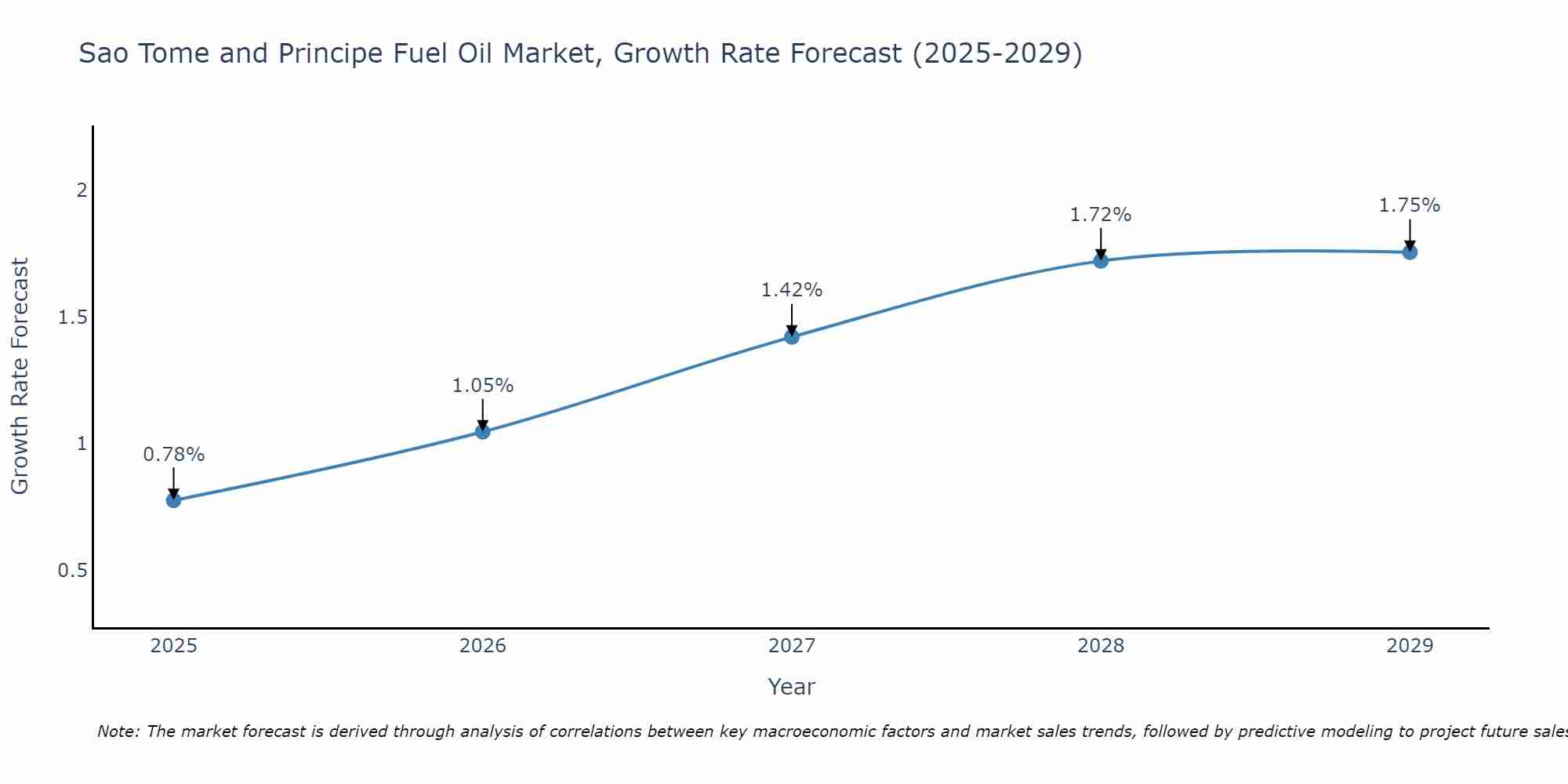 Sao Tome and Principe Fuel Oil Market Growth Rate