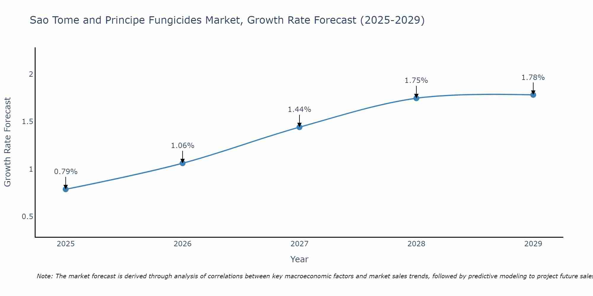 Sao Tome and Principe Fungicides Market Growth Rate