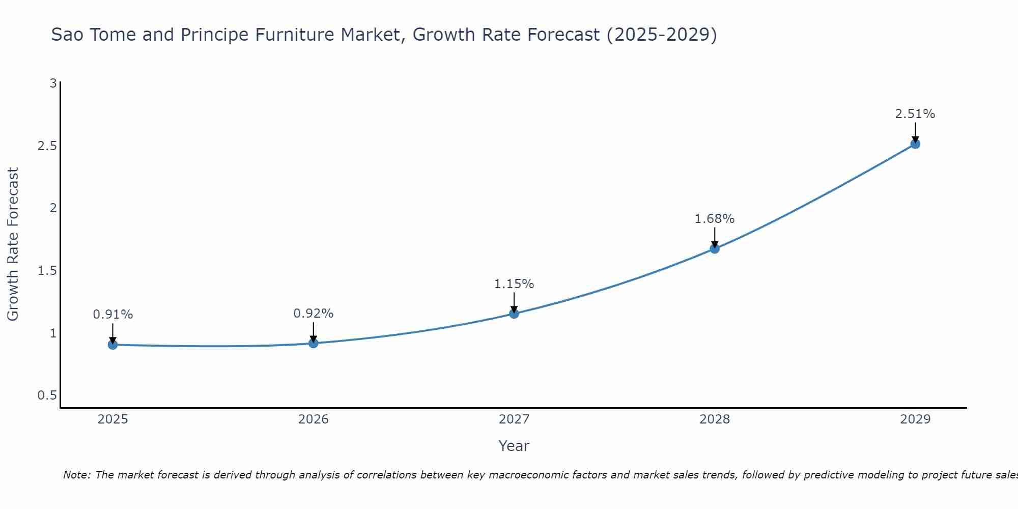 Sao Tome and Principe Furniture Market Size Growth Rate