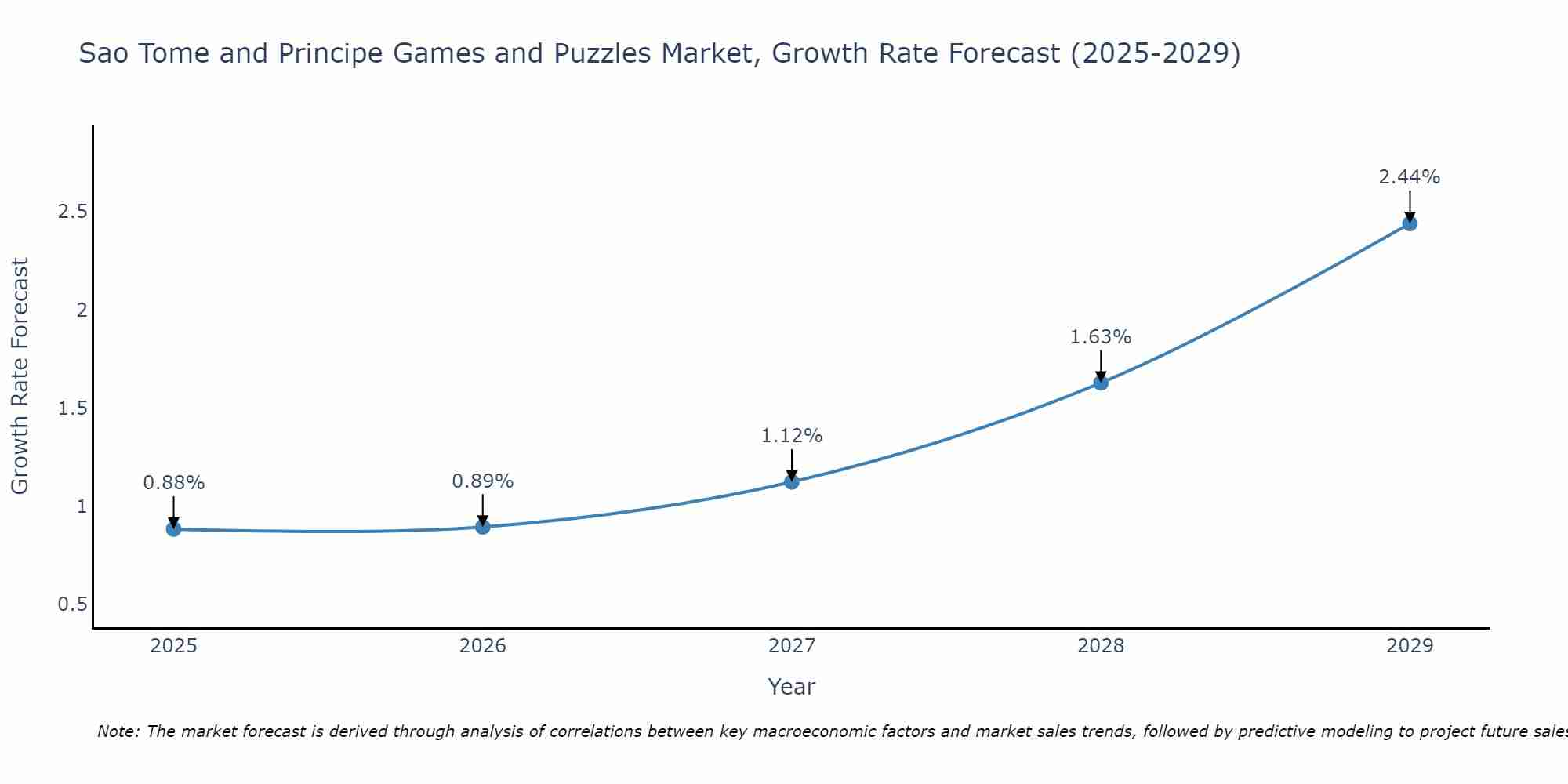 Sao Tome and Principe Games and Puzzles Market Growth Rate