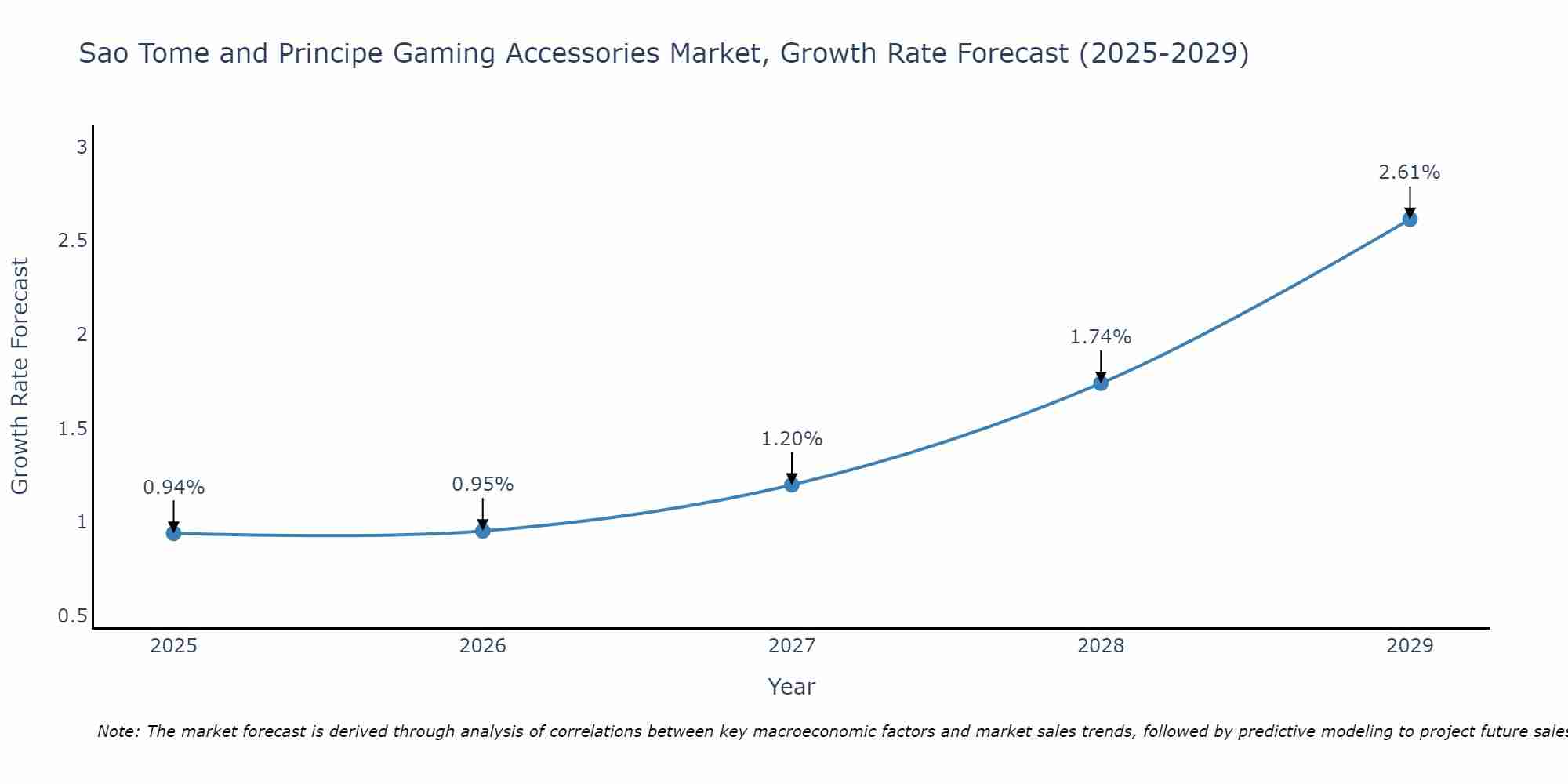 Sao Tome and Principe Gaming Accessories Market Growth Rate