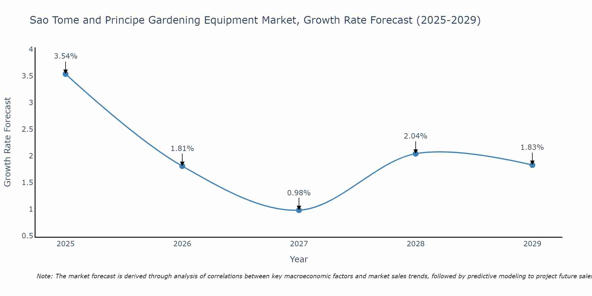 Sao Tome and Principe Gardening Equipment Market Growth Rate