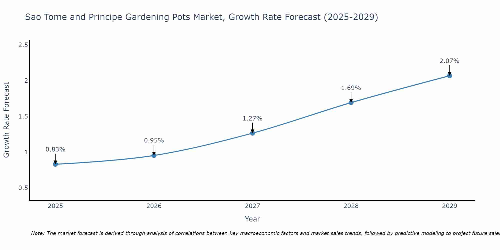 Sao Tome and Principe Gardening Pots Market Growth Rate