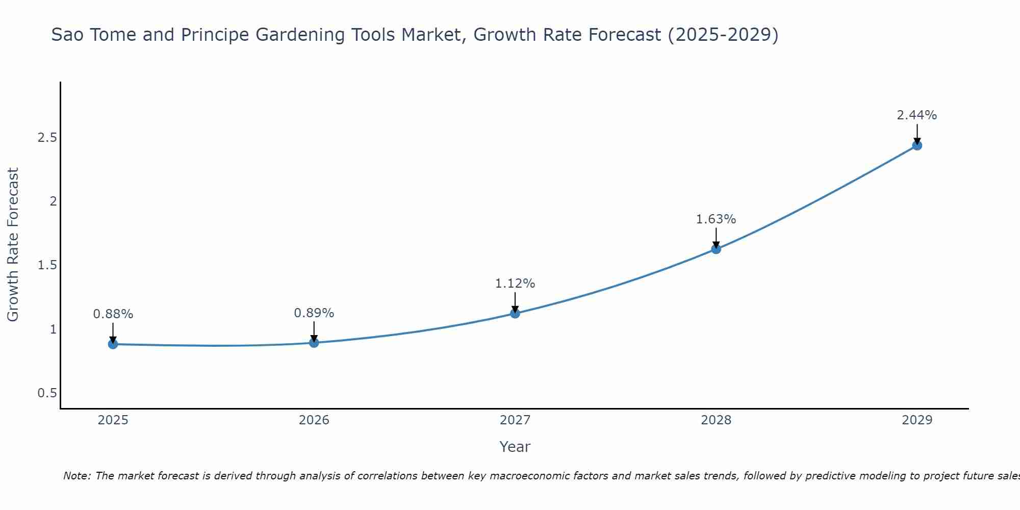 Sao Tome and Principe Gardening Tools Market Growth Rate
